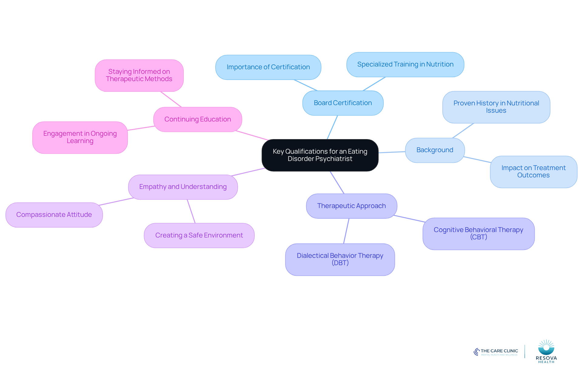 The center shows the main topic, and each branch represents a qualification. Follow the branches to understand what makes a psychiatrist effective in treating eating disorders.