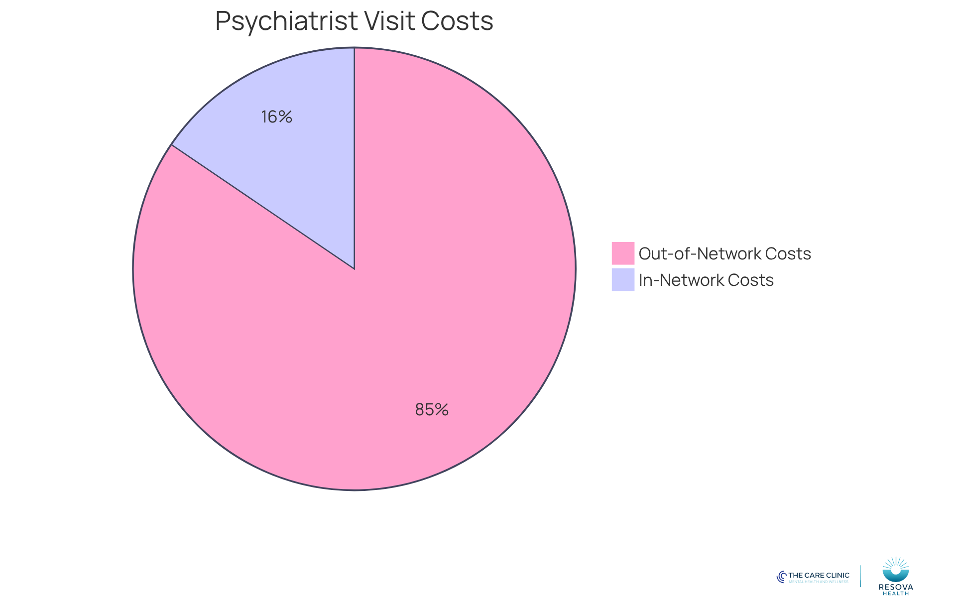 The green slice shows the lower costs associated with in-network providers, while the red slice represents the higher costs of out-of-network providers. This helps you see how much more you might pay depending on your choice. The green slice shows the lower costs associated with in-network providers, while the red slice represents the higher costs of out-of-network providers. This helps you see how much more you might pay depending on your choice.