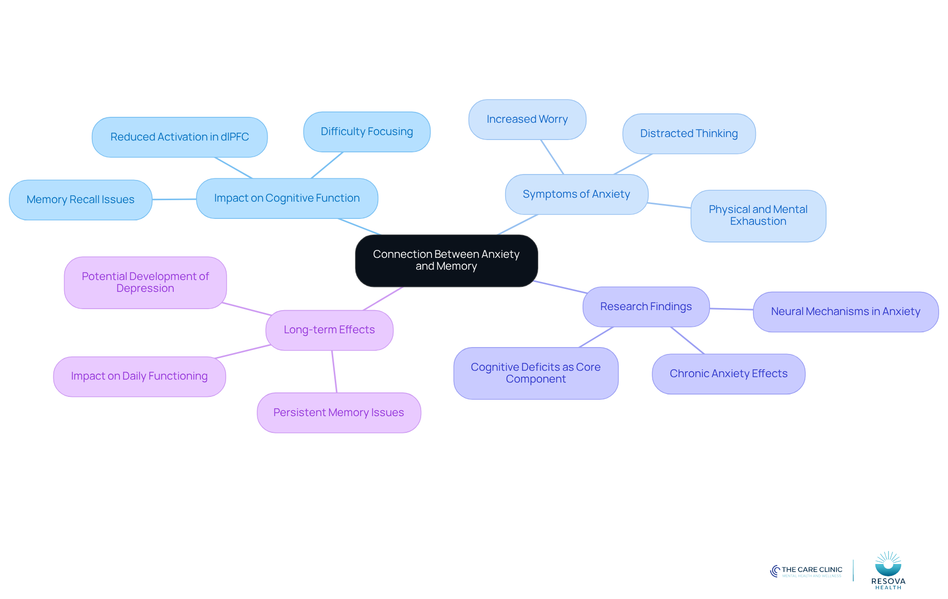 The central node represents the main topic, while the branches show different aspects of how anxiety affects memory. Each sub-point provides more detail, helping you see the full picture of this complex relationship.