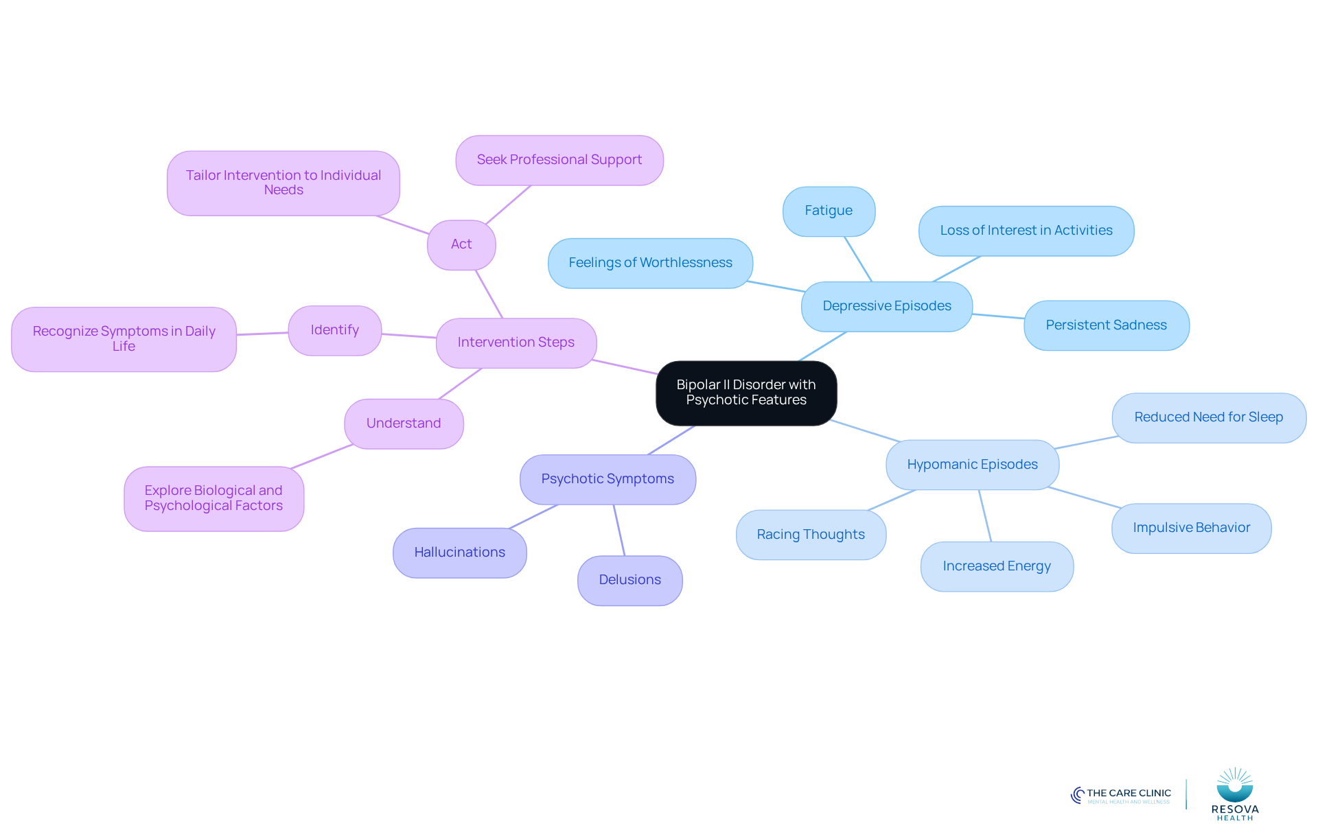The central node represents the disorder, with branches showing symptoms and steps for intervention. Each color-coded branch helps you quickly identify related information, making it easier to understand the condition and how to seek help. The central node represents the disorder, with branches showing symptoms and steps for intervention. Each color-coded branch helps you quickly identify related information, making it easier to understand the condition and how to seek help.