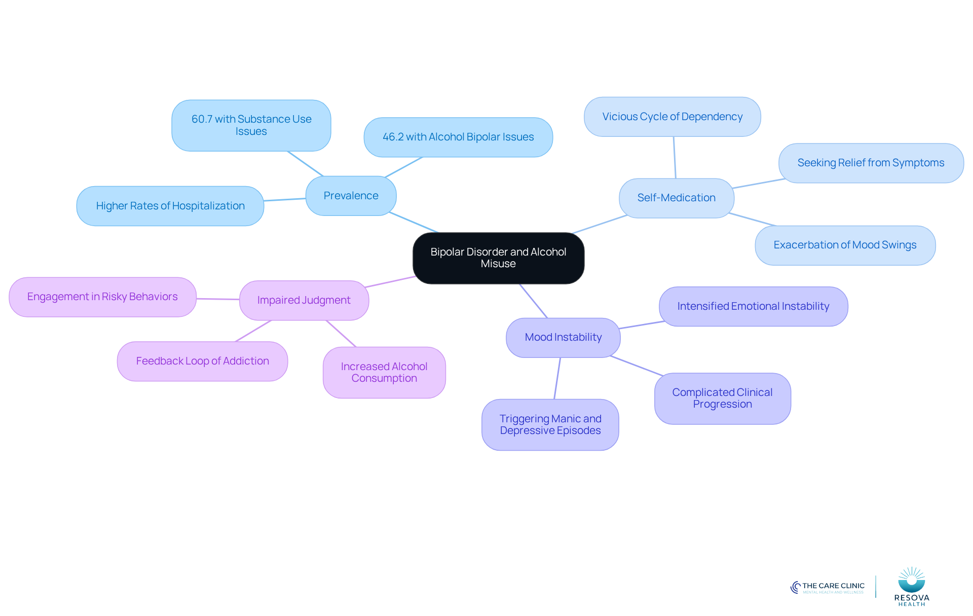 The central node represents the main topic, while the branches illustrate key factors and statistics related to the relationship. Each color-coded branch helps you see how different aspects connect to the overall theme.