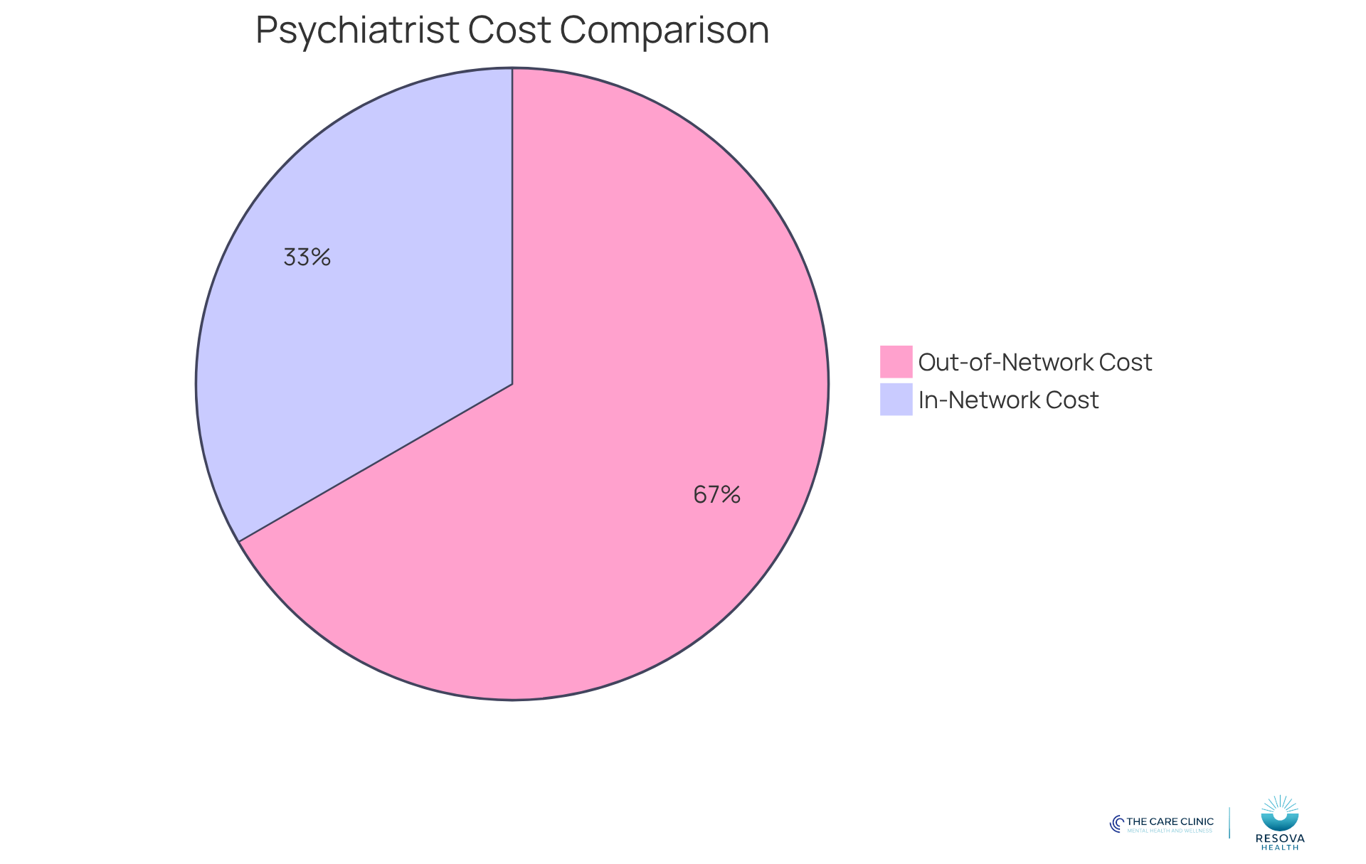 The green slice shows the average cost for in-network psychiatrists, while the red slice represents the higher costs associated with out-of-network providers. This visual helps you see how much more you might pay if you choose an out-of-network provider. The green slice shows the average cost for in-network psychiatrists, while the red slice represents the higher costs associated with out-of-network providers. This visual helps you see how much more you might pay if you choose an out-of-network provider.