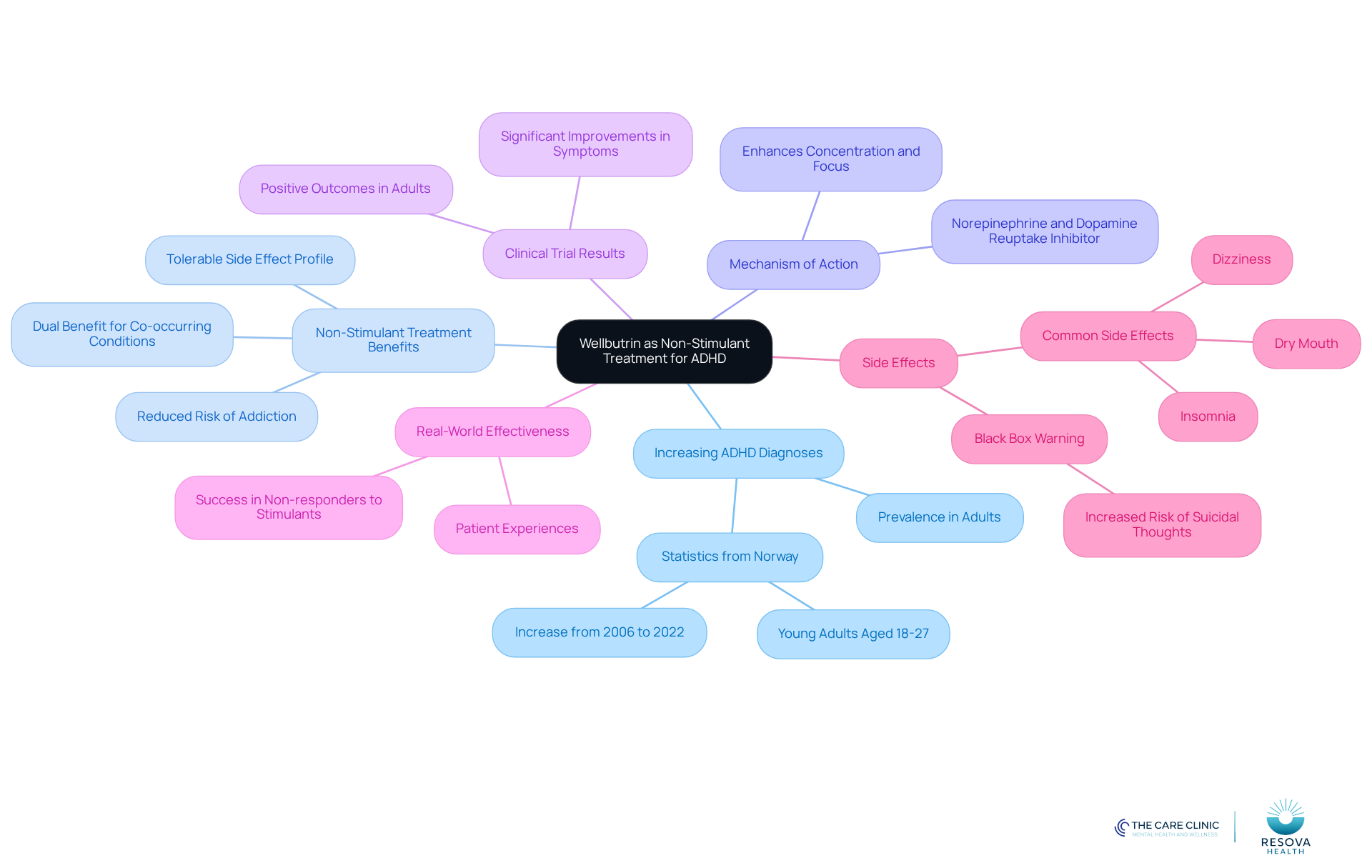 The central node represents the main topic, while the branches show related themes and details. Each color-coded branch helps you navigate through the various aspects of using Wellbutrin for ADHD, making it easier to understand the connections and implications. The central node represents the main topic, while the branches show related themes and details. Each color-coded branch helps you navigate through the various aspects of using Wellbutrin for ADHD, making it easier to understand the connections and implications.