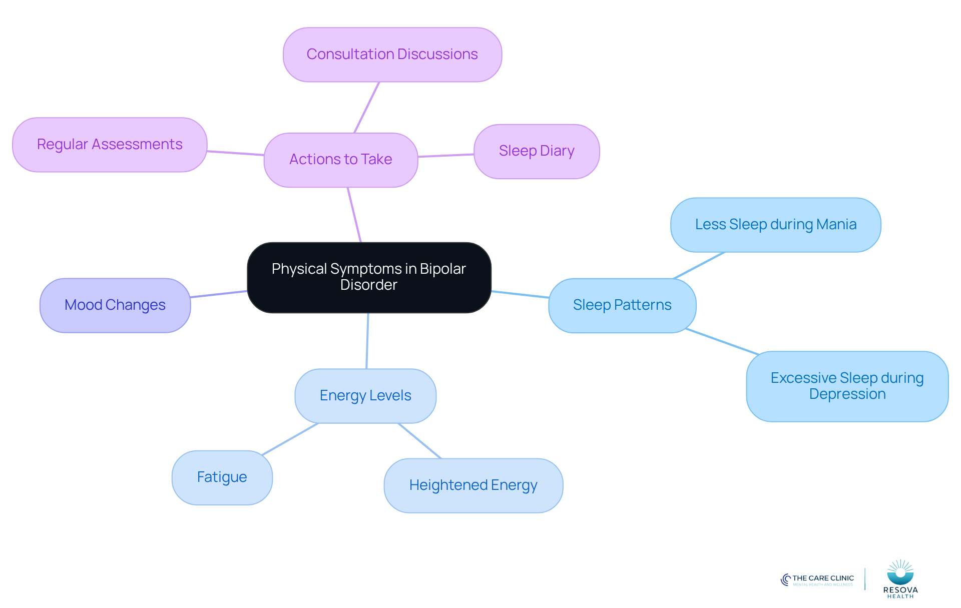The central idea is about physical symptoms related to bipolar disorder. Each branch represents a key concept, showing how they connect and what actions can be taken to monitor and address these symptoms. The central idea is about physical symptoms related to bipolar disorder. Each branch represents a key concept, showing how they connect and what actions can be taken to monitor and address these symptoms.