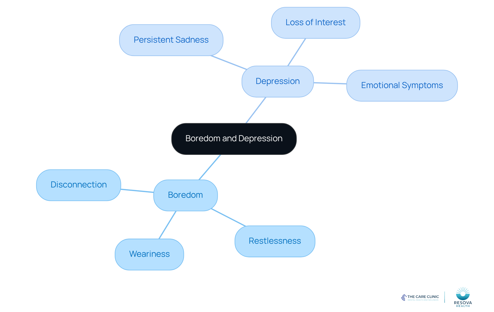 The central node represents the overarching topic, while the branches show the key characteristics of each condition. Follow the lines to see how boredom and depression relate to mental health.