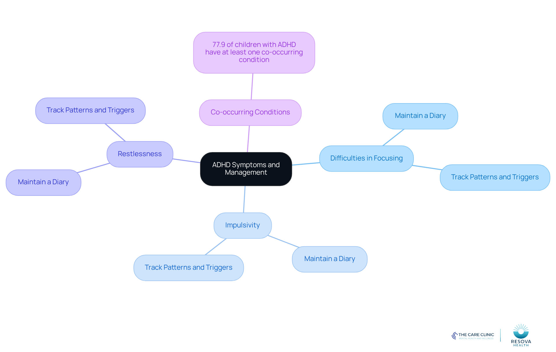 The central node represents ADHD, with branches showing key symptoms and practices for effective management. Each color-coded branch helps you see how symptoms relate to documentation and treatment strategies.