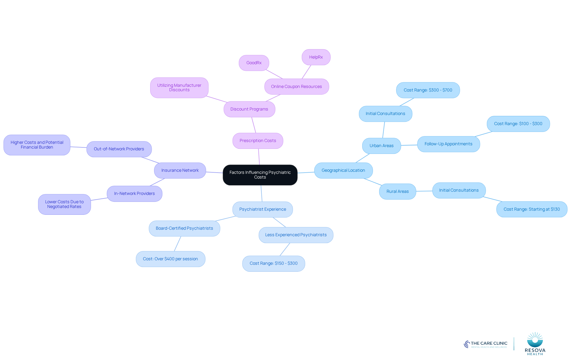 The central node represents the overall topic of psychiatric costs. Each branch shows a major factor influencing these costs, with further details provided in the sub-branches. This layout helps you see how different elements connect and affect your expenses. The central node represents the overall topic of psychiatric costs. Each branch shows a major factor influencing these costs, with further details provided in the sub-branches. This layout helps you see how different elements connect and affect your expenses.