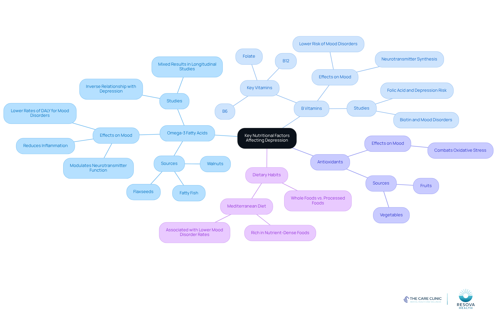 The central node represents the overall theme of nutrition and depression. Each branch highlights a key nutritional factor, with sub-branches providing details on their sources and effects on mood. This layout helps visualize how different dietary components contribute to emotional well-being.