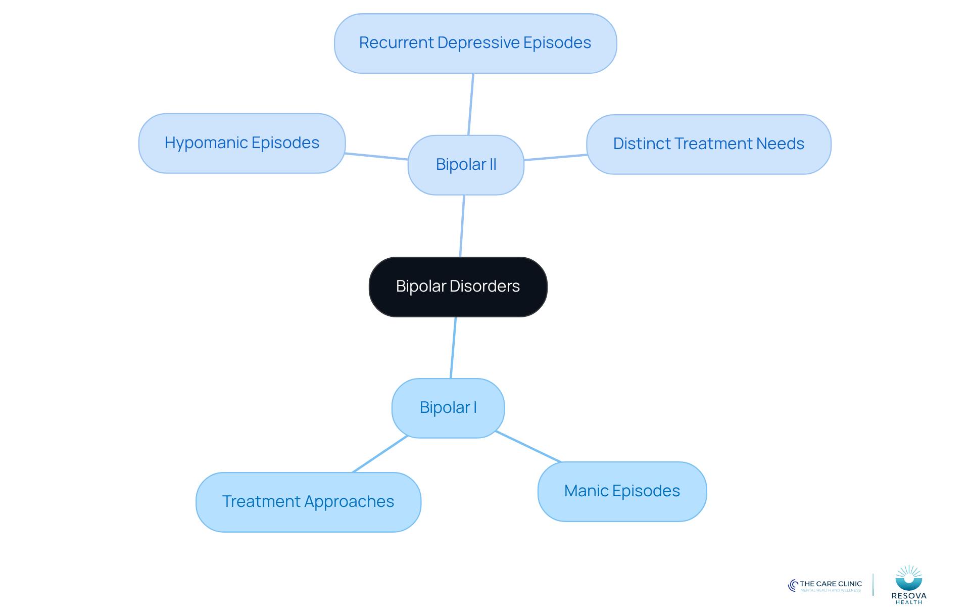 The central node represents bipolar disorders, with branches showing the key differences and treatment needs for each type. This helps clarify how Bipolar II is not just a milder version of Bipolar I.