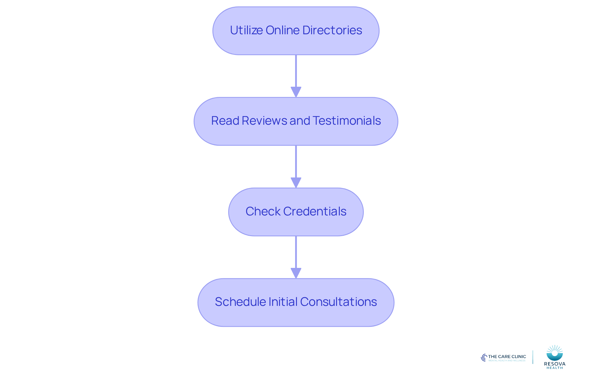 Each box represents a step in your journey to find a psychiatrist. Follow the arrows to see the order of actions you should take, starting from exploring directories to scheduling consultations.