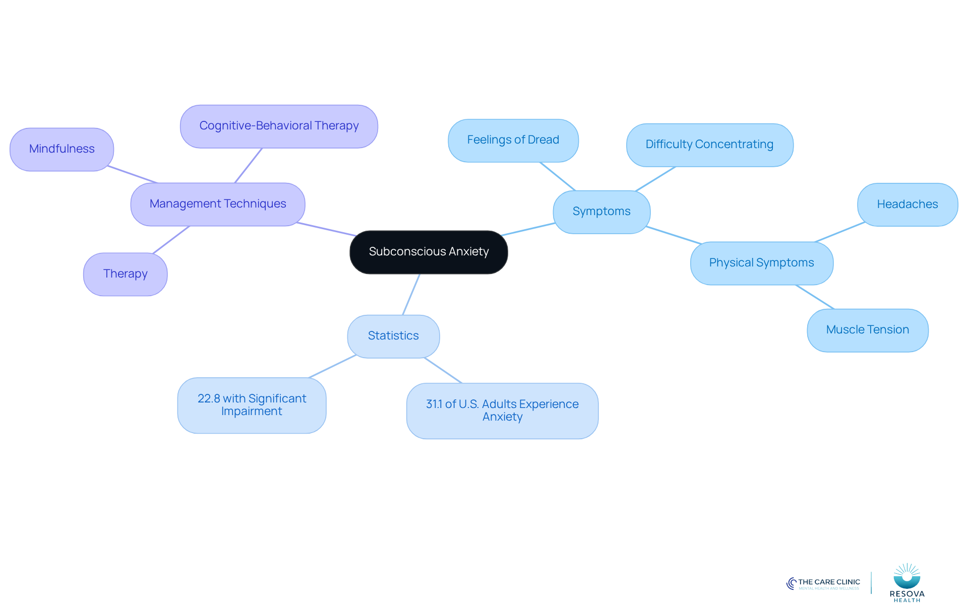 The central node represents the main concept of subconscious anxiety, while the branches show related symptoms, statistics, and management techniques. Each color-coded branch helps you easily identify different aspects of the topic. The central node represents the main concept of subconscious anxiety, while the branches show related symptoms, statistics, and management techniques. Each color-coded branch helps you easily identify different aspects of the topic.