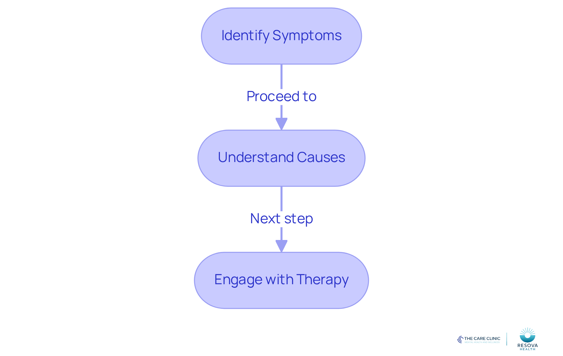 Follow the arrows to see how to approach managing ADHD symptoms: start by identifying symptoms, then understand their causes, and finally engage with therapy options for support.