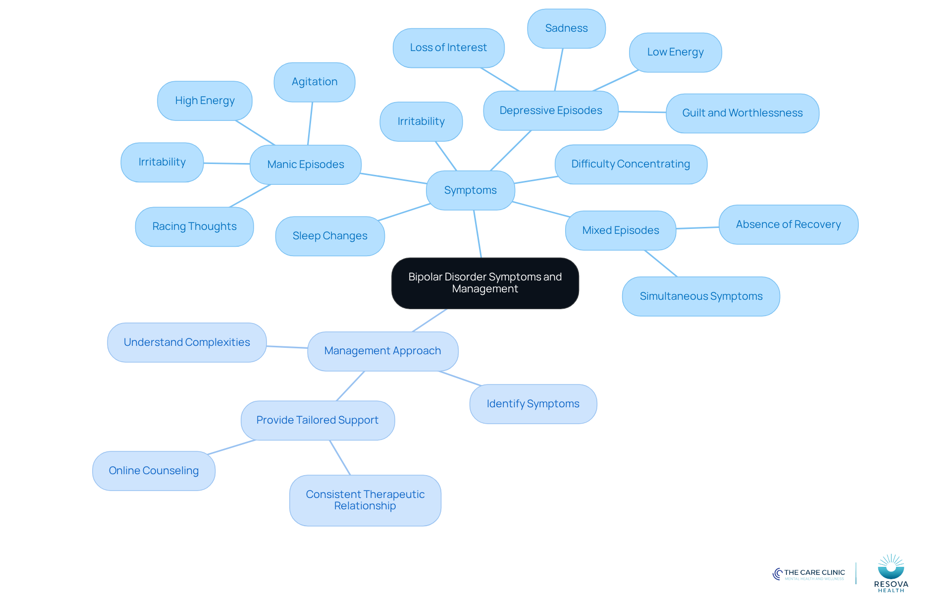 The central node represents bipolar disorder, with branches showing the various symptoms and the structured approach to managing them. Each color-coded branch helps you easily identify different aspects of the disorder and treatment. The central node represents bipolar disorder, with branches showing the various symptoms and the structured approach to managing them. Each color-coded branch helps you easily identify different aspects of the disorder and treatment.