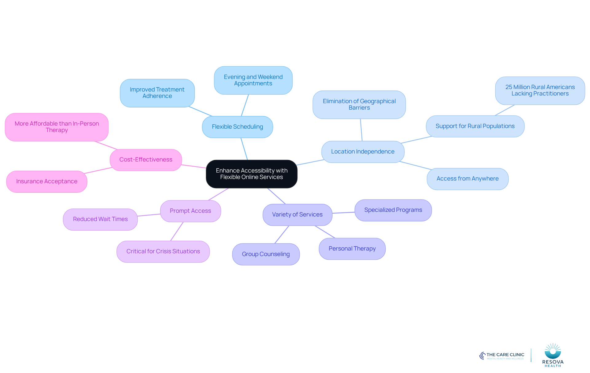The central node represents the main goal of improving accessibility. Each branch shows a different aspect of how online services can help, with further details provided in the sub-branches. This layout helps you understand the various ways online mental health services can support individuals. The central node represents the main goal of improving accessibility. Each branch shows a different aspect of how online services can help, with further details provided in the sub-branches. This layout helps you understand the various ways online mental health services can support individuals.