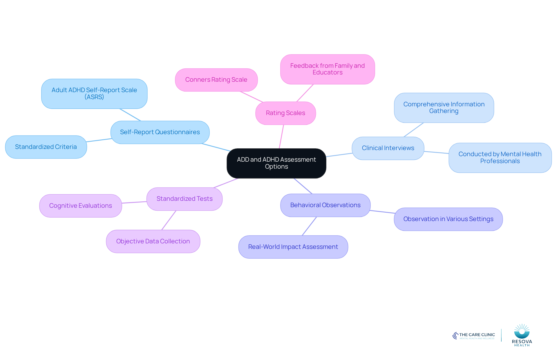 The central node represents the main topic of assessment options, while each branch shows a different method used for evaluation. The descriptions help clarify what each method entails, making it easier to understand the variety of approaches available.