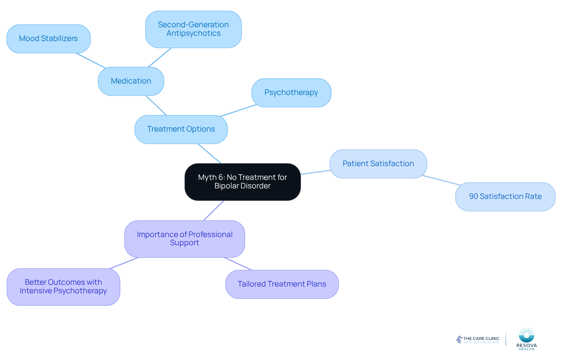 The center represents the myth, and the branches show the truth about treatment options and the importance of seeking help. Each branch highlights key points that counter the myth.