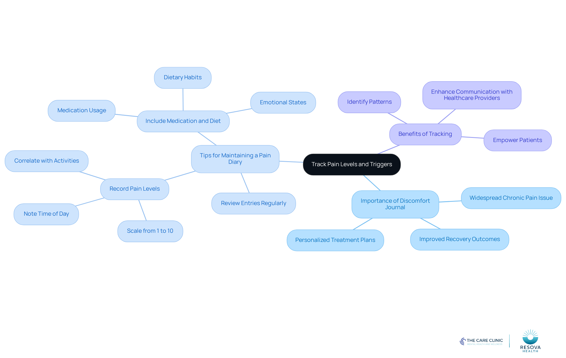 The center represents the main idea of tracking pain, while the branches show different strategies and benefits. Each tip helps individuals understand how to effectively use their symptom journal for better pain management.