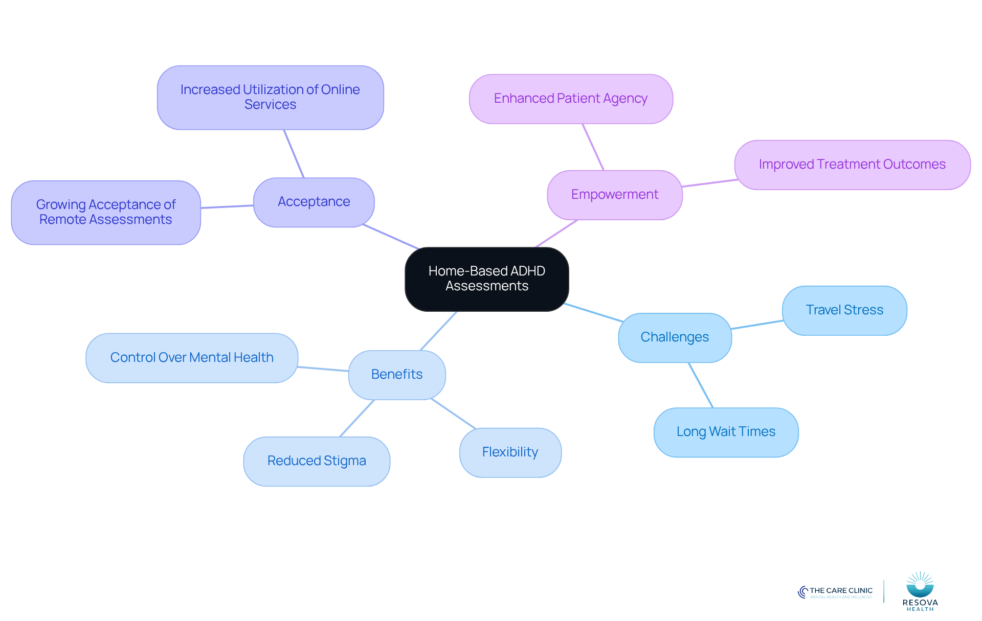The central node represents the main topic, while branches show related themes and insights. Each color-coded branch helps you see how different aspects of home-based assessments connect to the overall idea. The central node represents the main topic, while branches show related themes and insights. Each color-coded branch helps you see how different aspects of home-based assessments connect to the overall idea.
