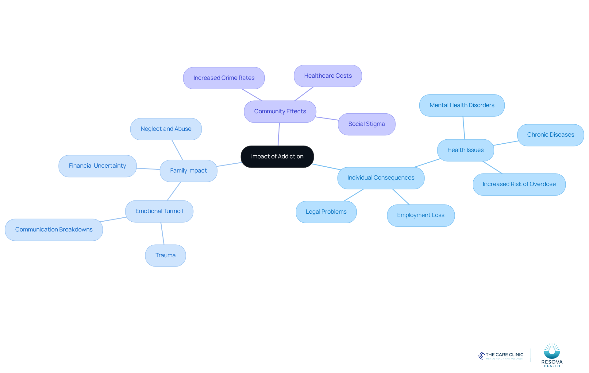 The central node represents the overall impact of addiction, while the branches show how it affects individuals, families, and communities. Each sub-node provides specific examples of these impacts, helping to visualize the broader consequences of addiction.