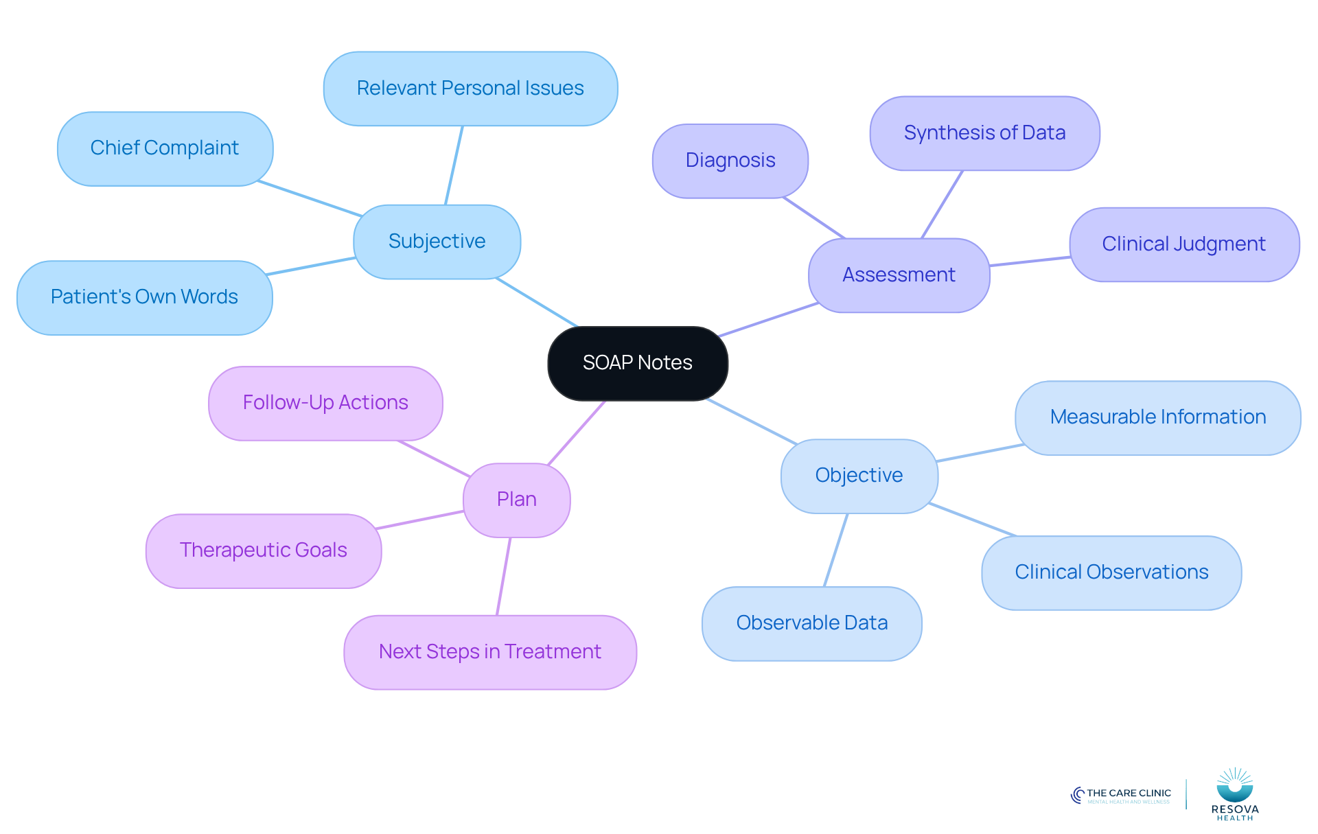 The central node represents SOAP notes, and each branch shows a key component. The descriptions help explain what each part means and how it contributes to patient care. The central node represents SOAP notes, and each branch shows a key component. The descriptions help explain what each part means and how it contributes to patient care.