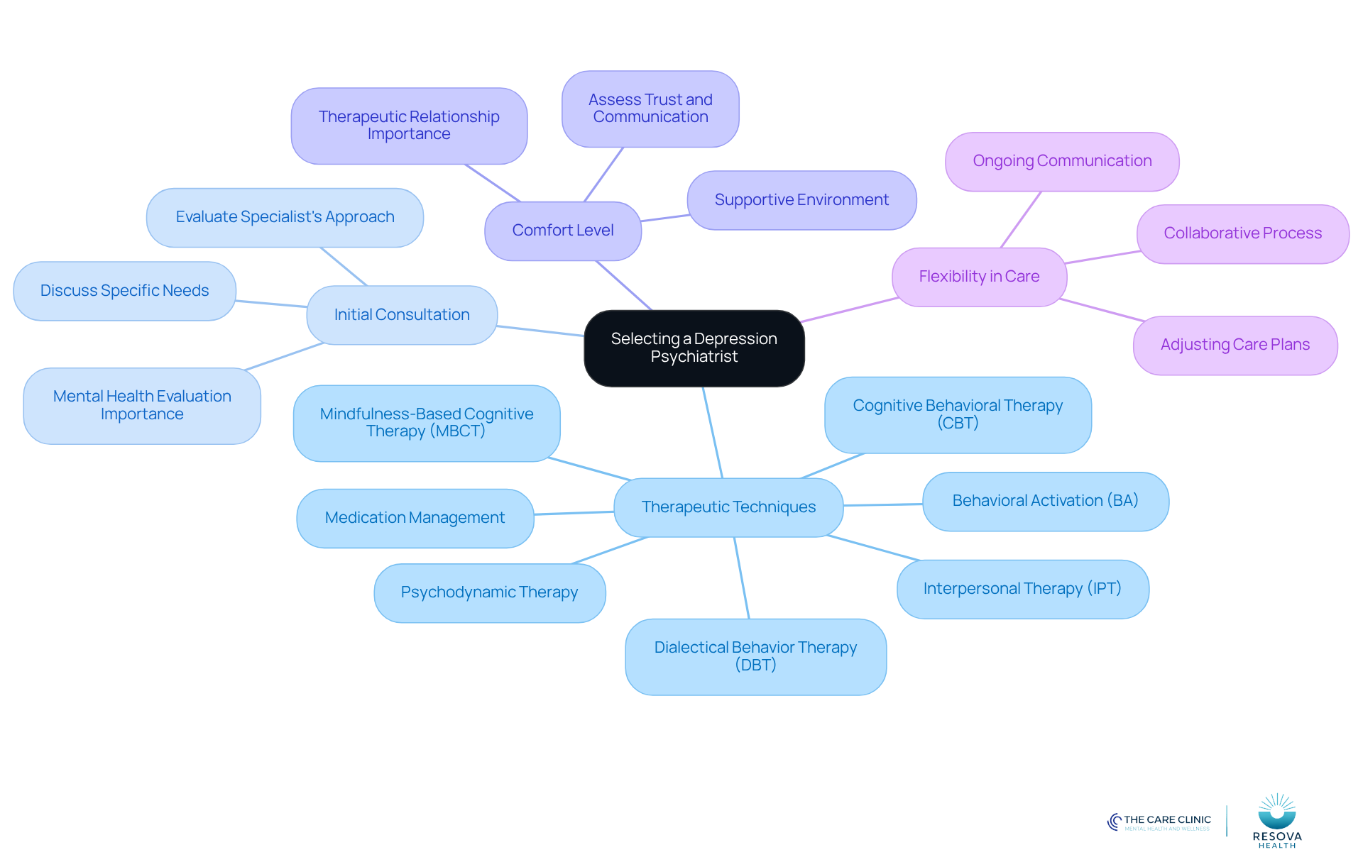 The center represents the main goal of finding a psychiatrist, while the branches show the important factors to consider. Each sub-point provides additional details to help guide your decision.