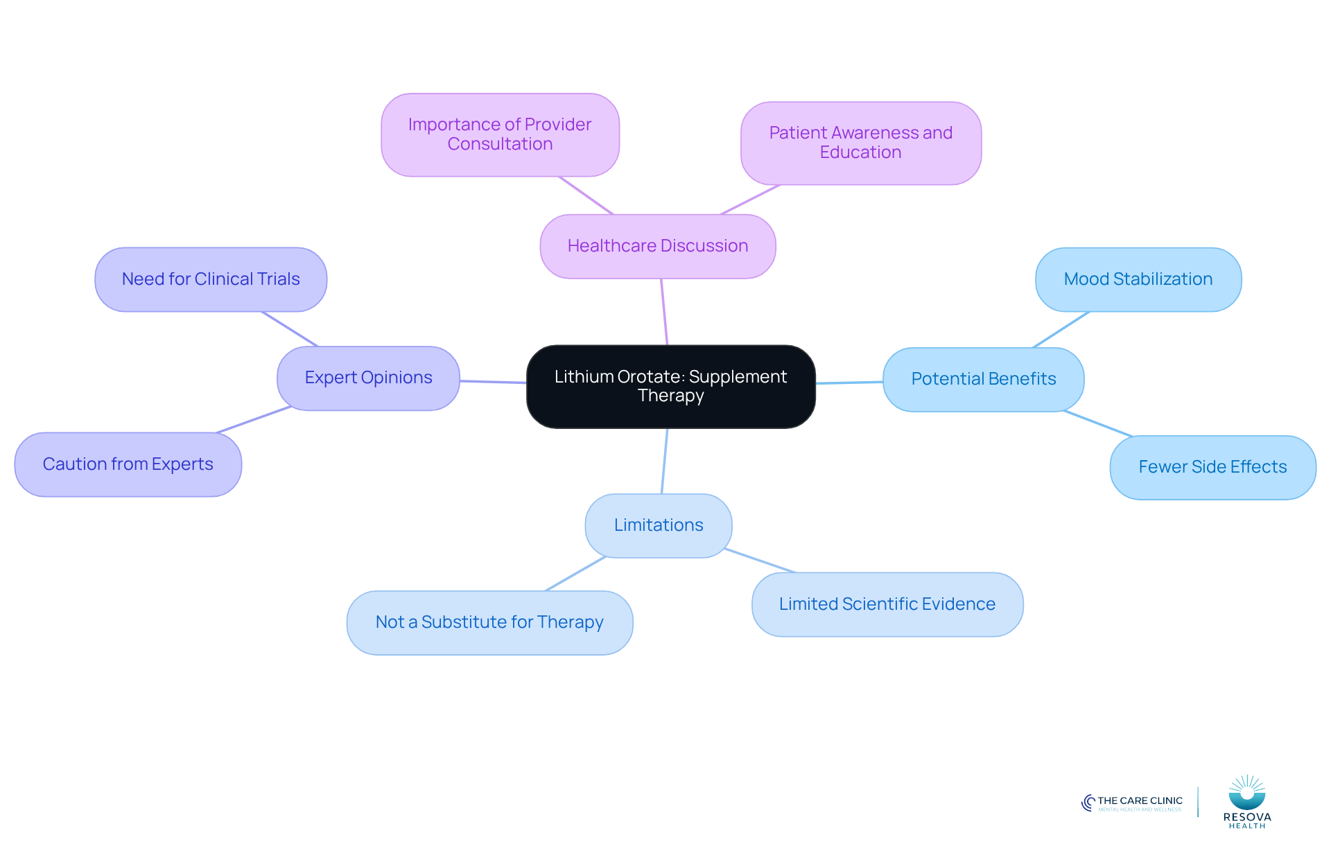 The central node represents lithium orotate, while branches show its benefits, limitations, expert insights, and the importance of discussing treatment with healthcare providers. Each color-coded branch helps you navigate the information easily.