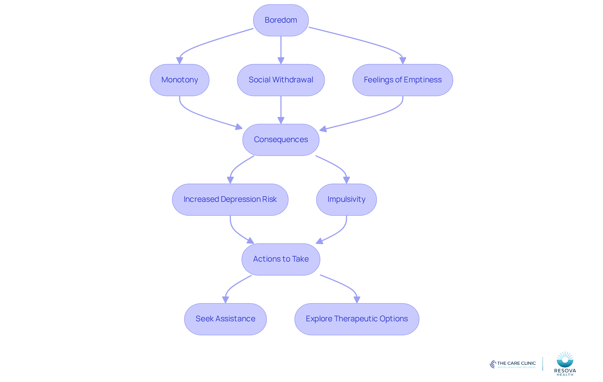 This flowchart shows how feelings of boredom can lead to symptoms of depression. Each box represents a step in the process, and the arrows indicate how one leads to the next. The final actions suggest ways to address these feelings. This flowchart shows how feelings of boredom can lead to symptoms of depression. Each box represents a step in the process, and the arrows indicate how one leads to the next. The final actions suggest ways to address these feelings.