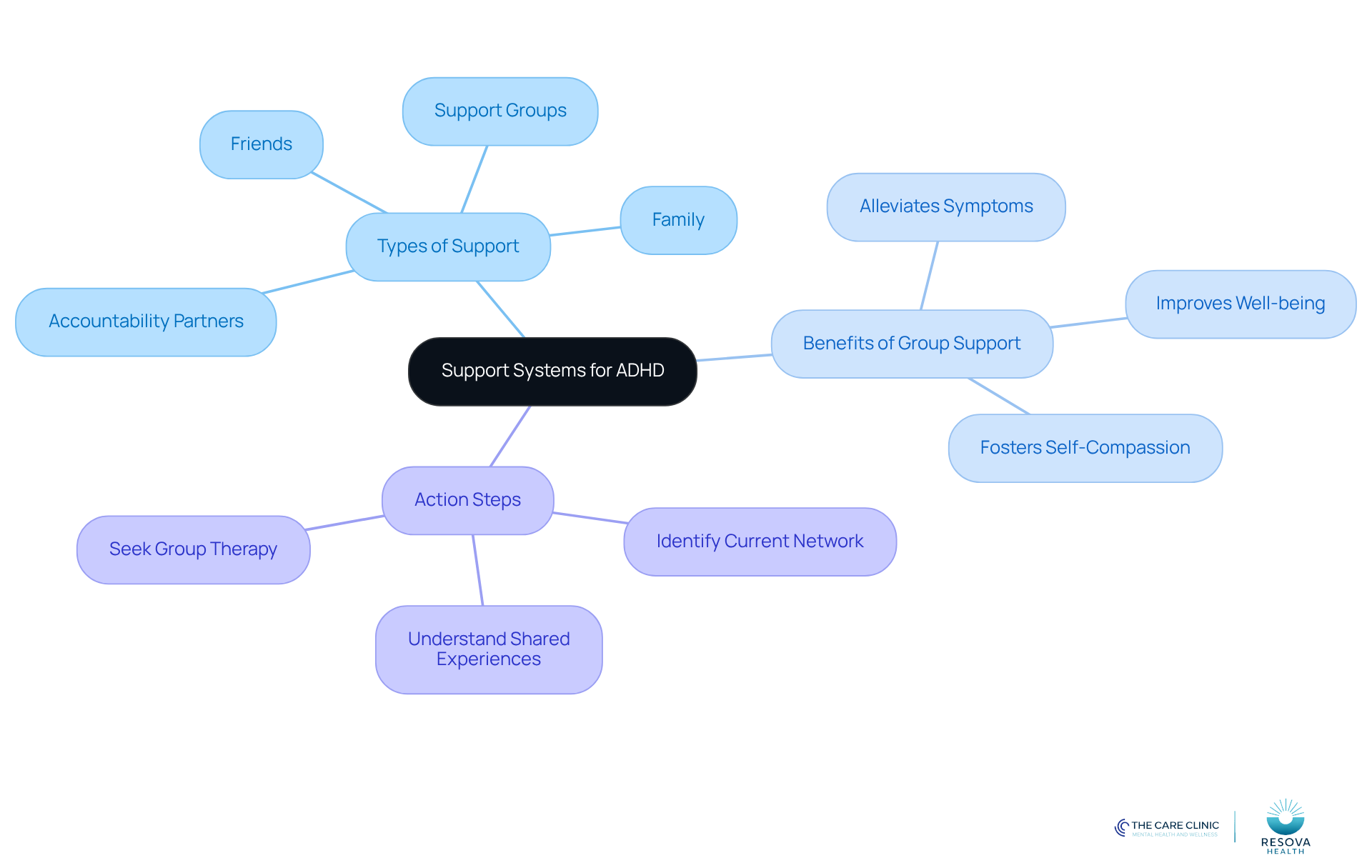 The central node represents the main theme of support systems. Each branch shows different aspects of support, benefits, and actionable steps to enhance connections and accountability. The central node represents the main theme of support systems. Each branch shows different aspects of support, benefits, and actionable steps to enhance connections and accountability.