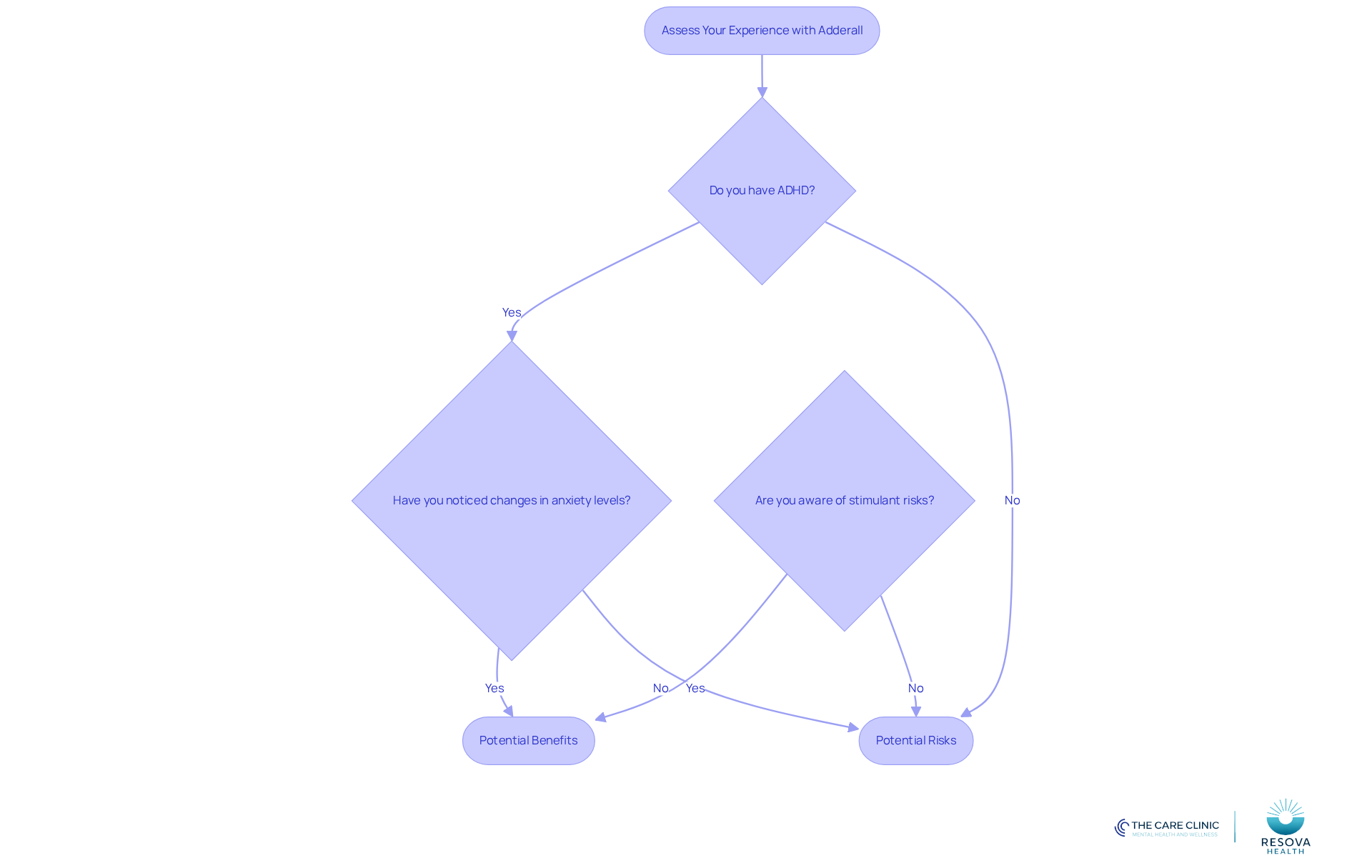 This flowchart helps you assess your experience with Adderall. Follow the questions to understand whether you might experience benefits or risks, guiding you toward a discussion with your healthcare provider. This flowchart helps you assess your experience with Adderall. Follow the questions to understand whether you might experience benefits or risks, guiding you toward a discussion with your healthcare provider.