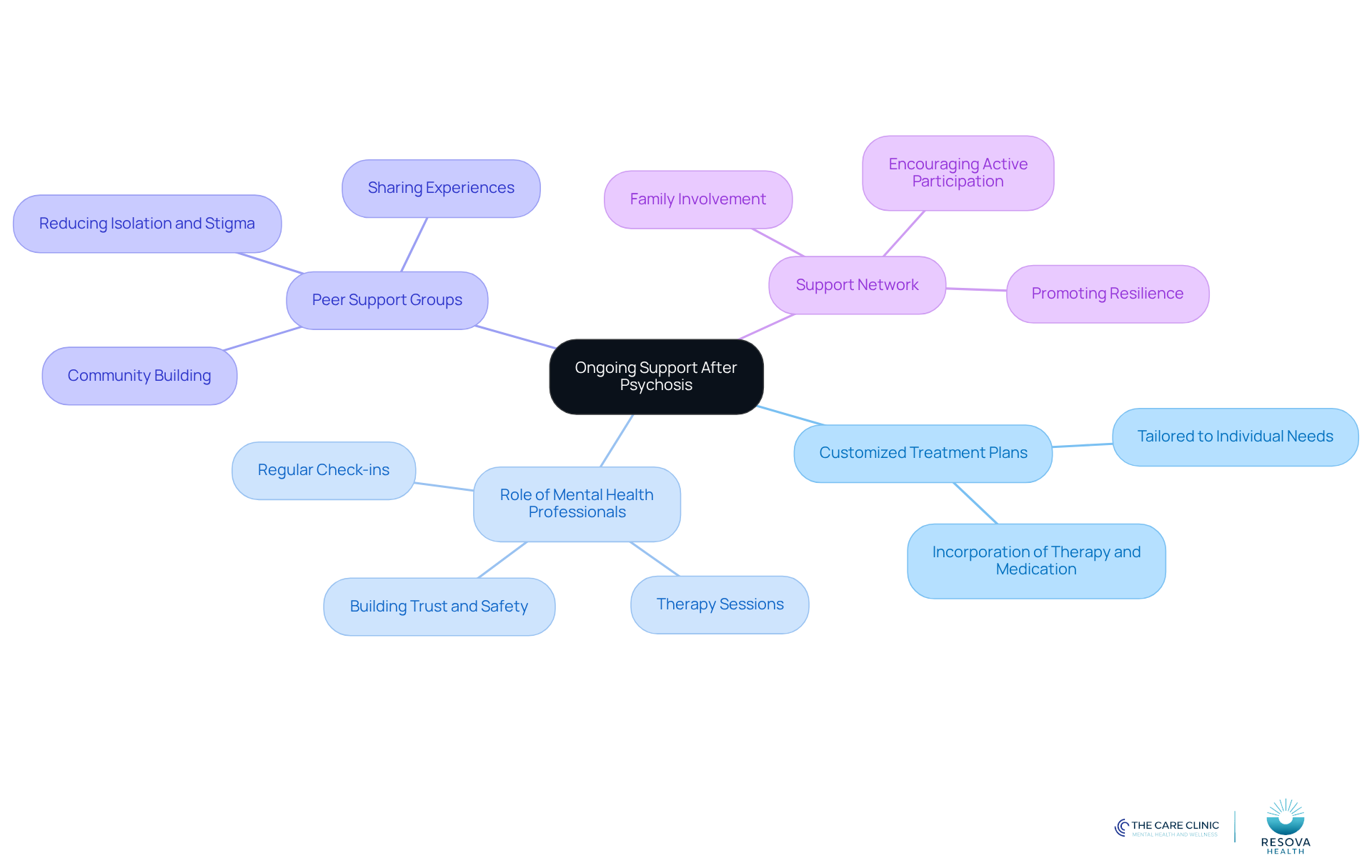 Start at the center with the main idea of ongoing support, then follow the branches to explore how different elements contribute to recovery. Each branch represents a key area of support, showing how they interconnect to foster a successful recovery journey.