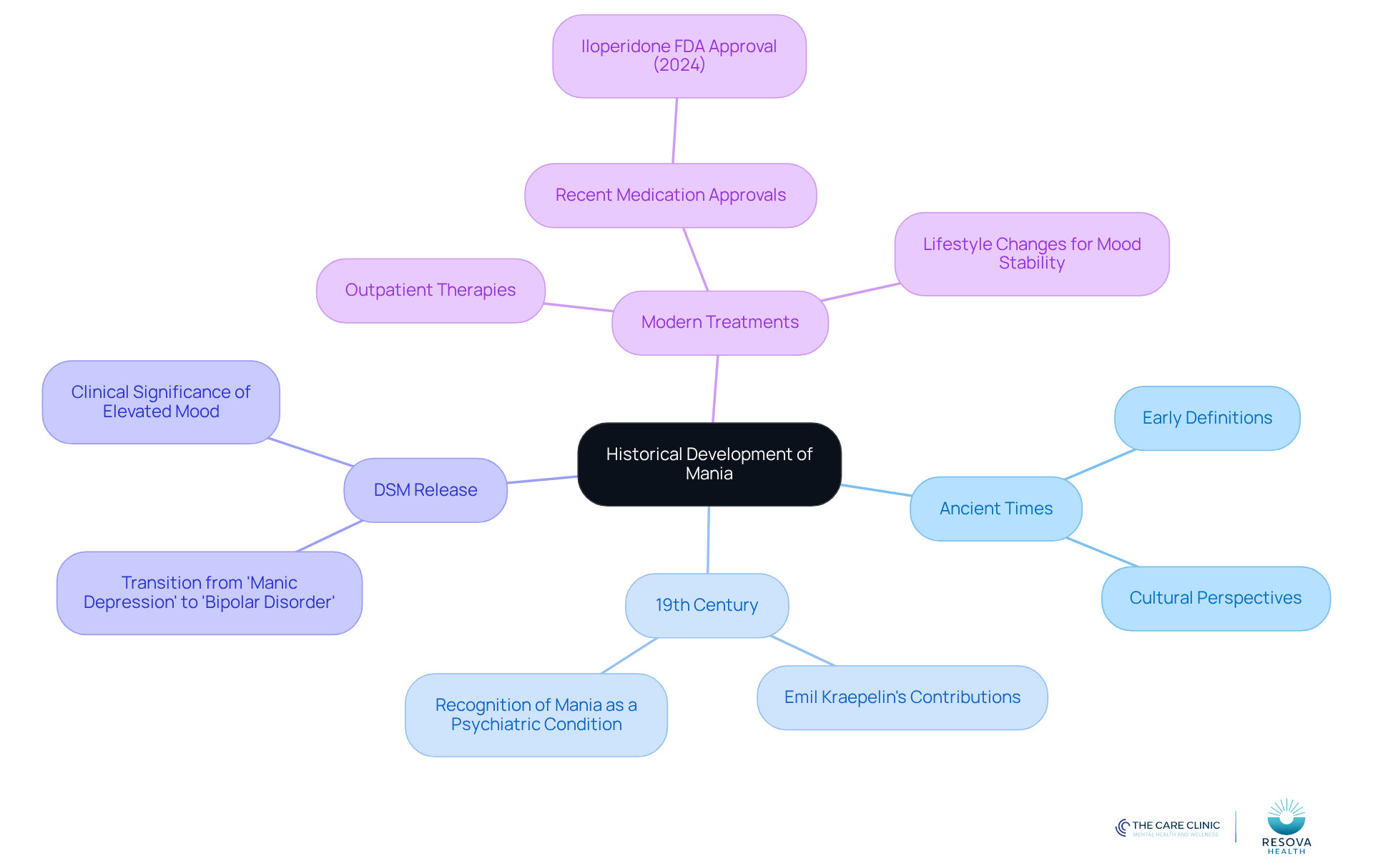 The central node represents the overall topic, while branches show different historical periods and their contributions to understanding mania. Each sub-branch provides details about key developments and figures, helping you see how the concept has changed over time. The central node represents the overall topic, while branches show different historical periods and their contributions to understanding mania. Each sub-branch provides details about key developments and figures, helping you see how the concept has changed over time.