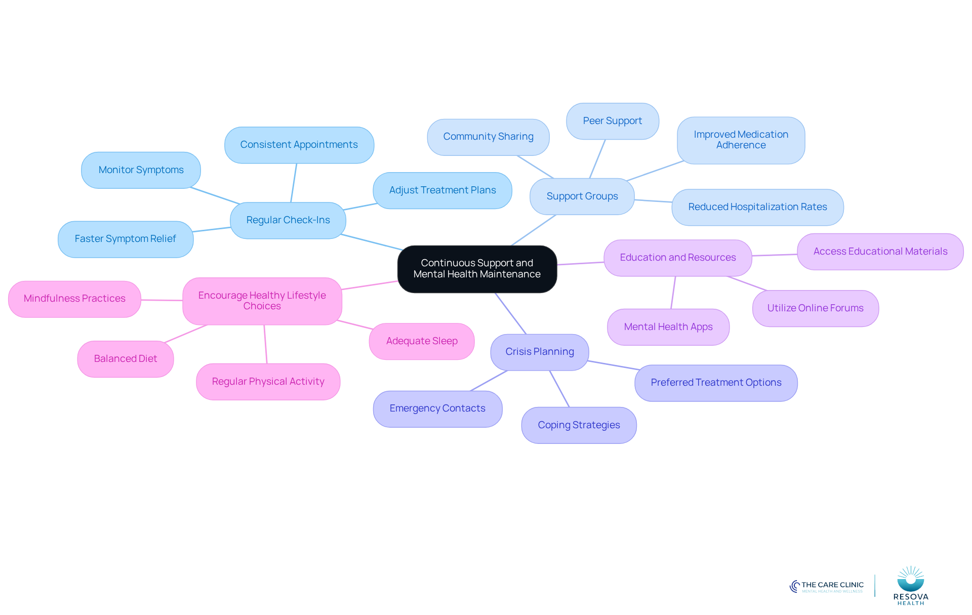 The central node represents the main theme, while each branch shows a key strategy. Follow the branches to explore specific actions and benefits that contribute to ongoing care for individuals with bipolar disorder. The central node represents the main theme, while each branch shows a key strategy. Follow the branches to explore specific actions and benefits that contribute to ongoing care for individuals with bipolar disorder.