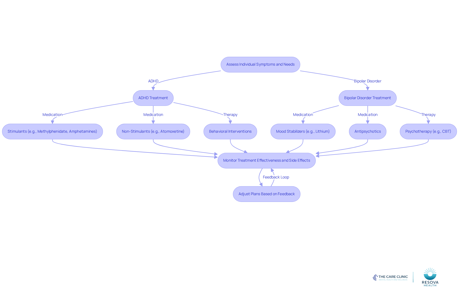 This flowchart guides you through the treatment process. Start with assessing symptoms, then choose the appropriate treatment path for ADHD or bipolar disorder, and remember to monitor and adjust based on patient feedback.