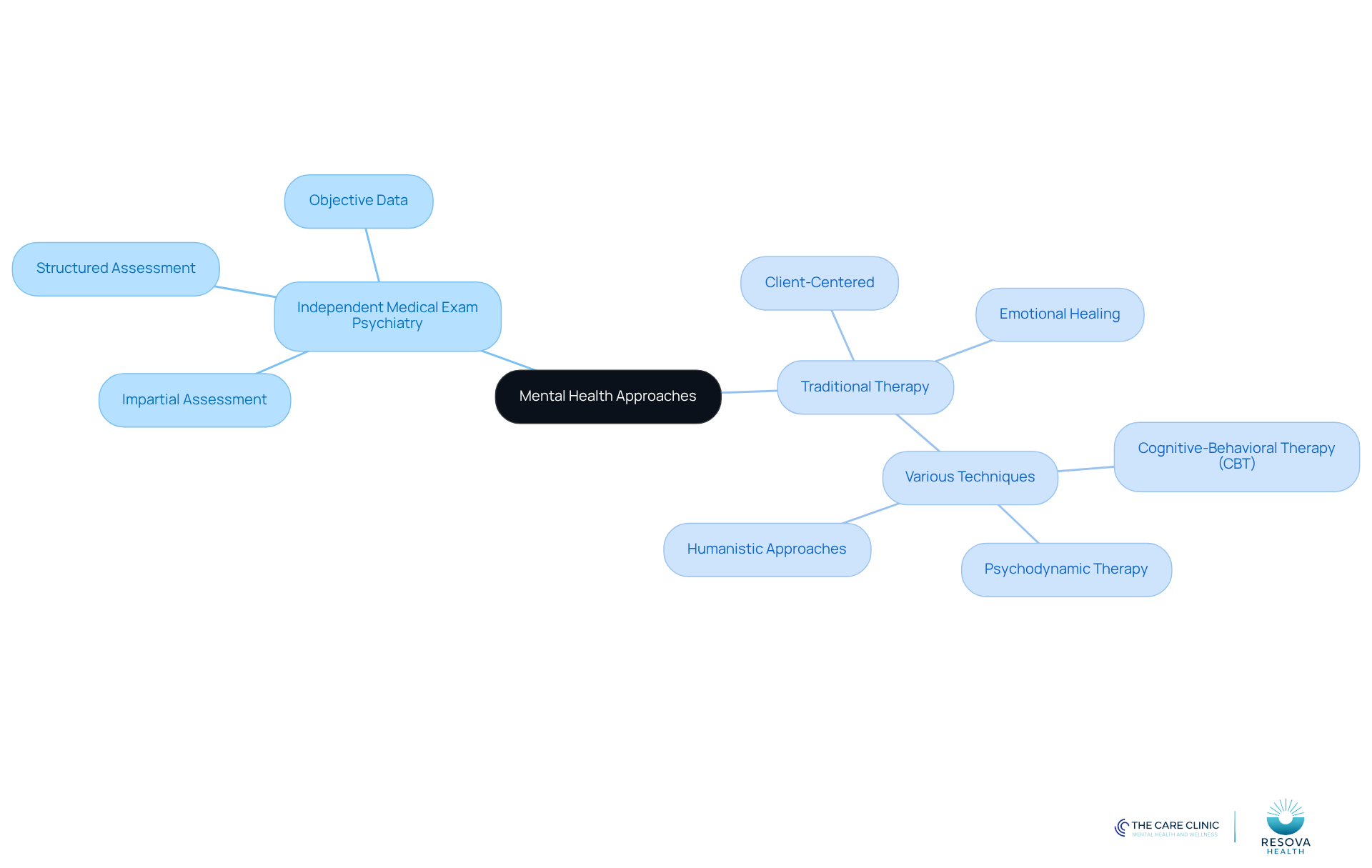 The central node represents the overall topic of mental health approaches. The branches show the two main types of approaches, with further details on their purposes and methods. This layout helps you see how each approach is unique yet essential in mental health care.