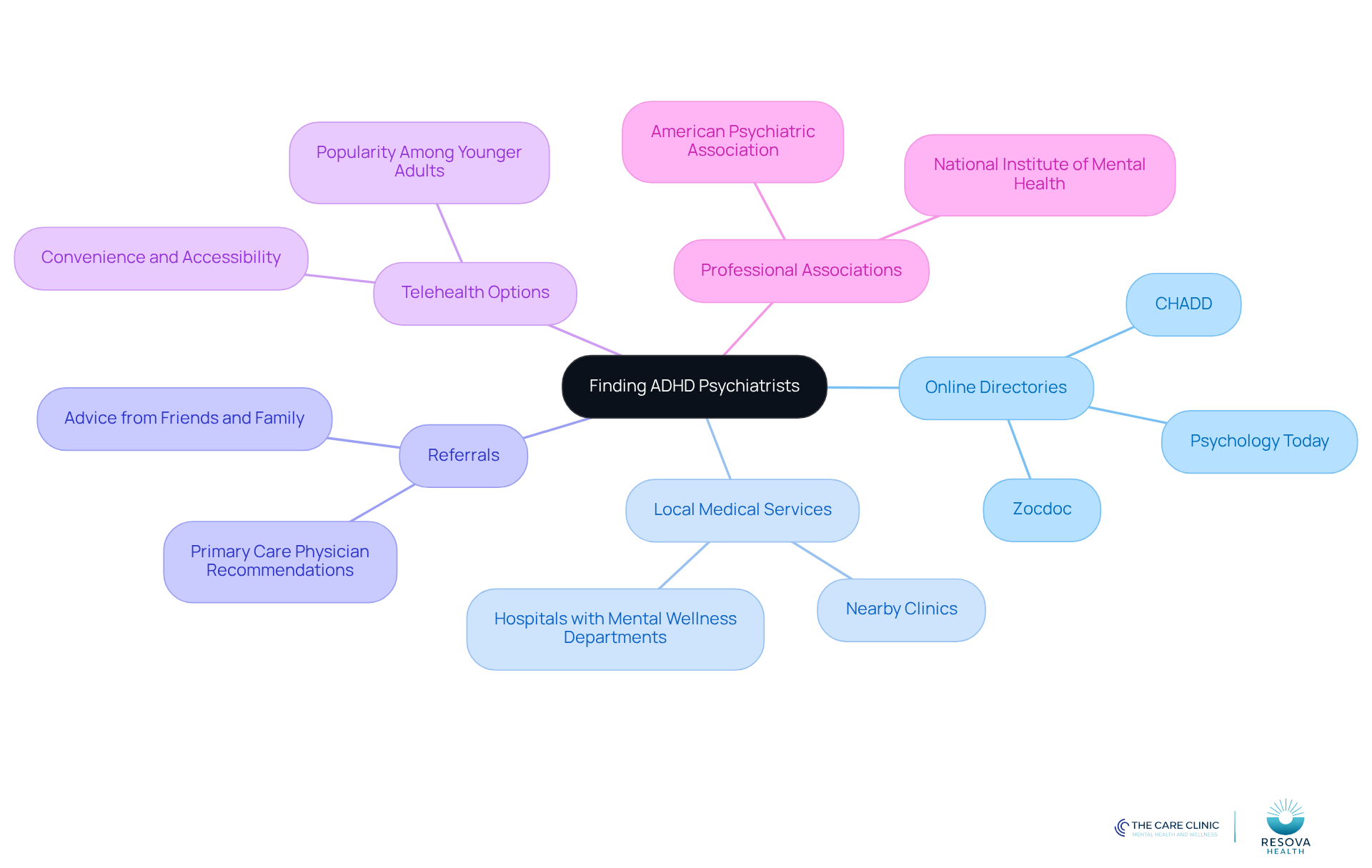 The center represents the main goal of finding psychiatrists, and each branch shows different resources you can use. Follow the branches to explore each option and see how they can help you in your search.