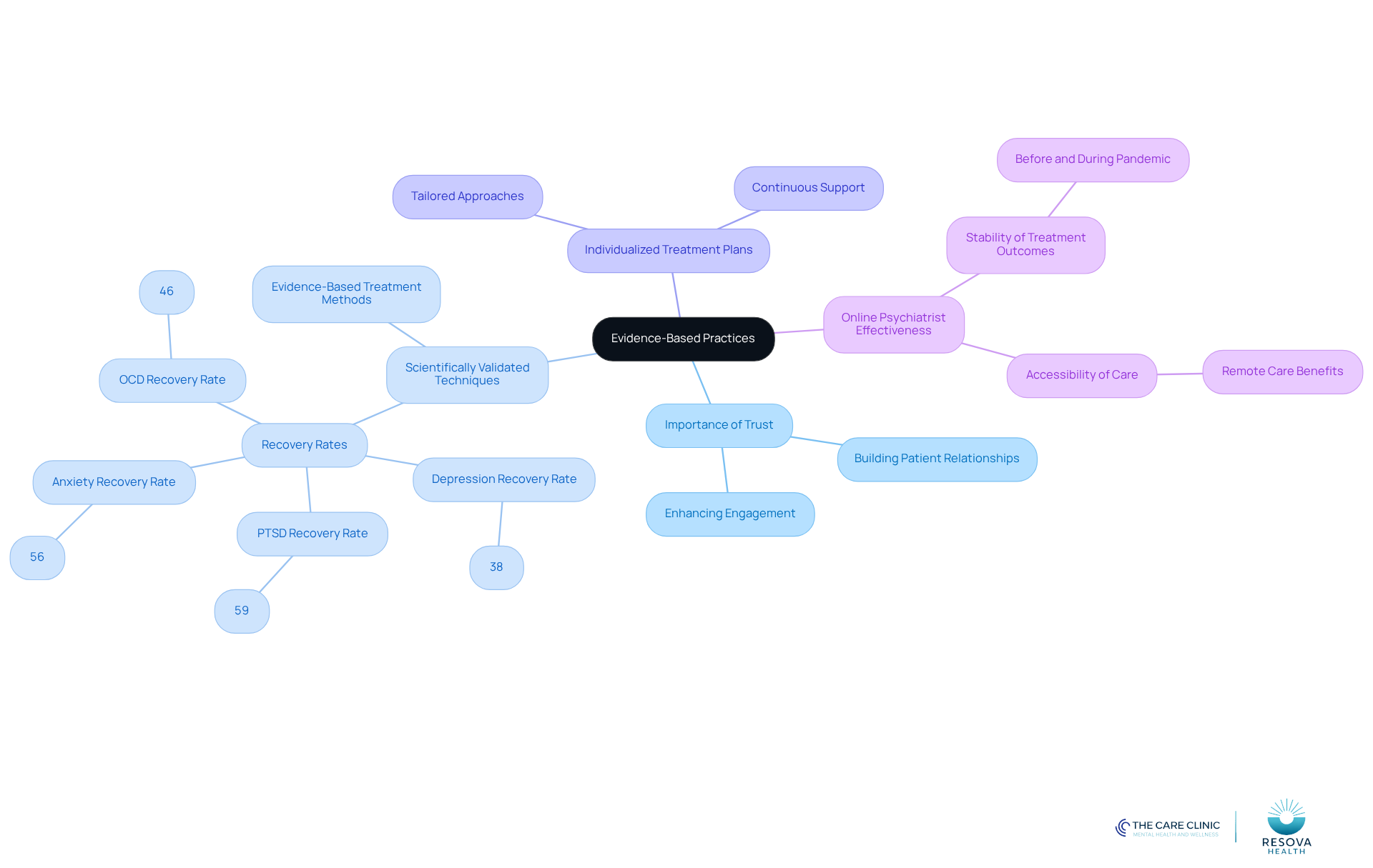 The central node represents the core concept of evidence-based practices. Each branch highlights a key area that contributes to effective treatment outcomes, with further details provided in sub-branches.