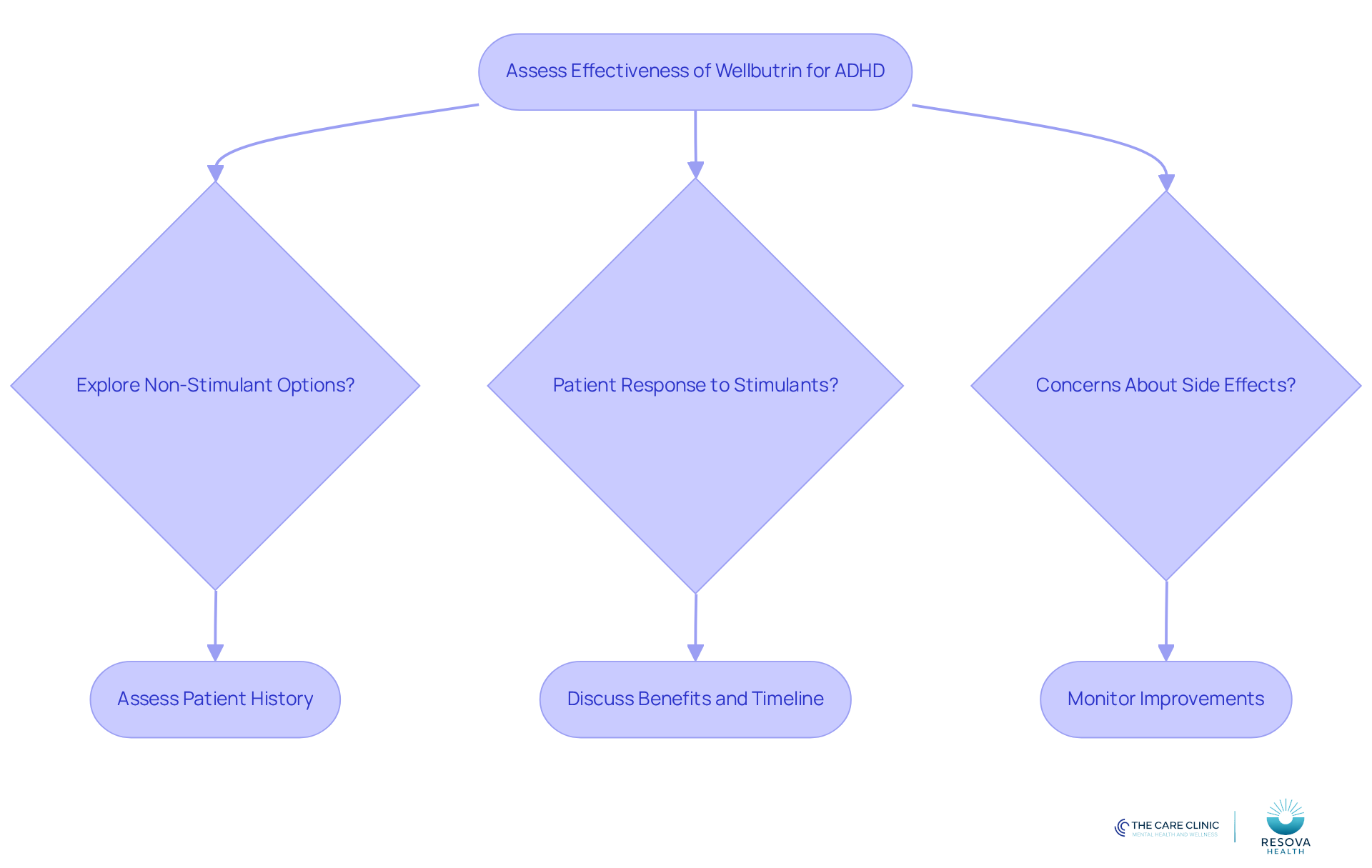 Follow the arrows to see the steps in assessing Wellbutrin for ADHD. Each box represents a question or action to consider, guiding you through the evaluation process.