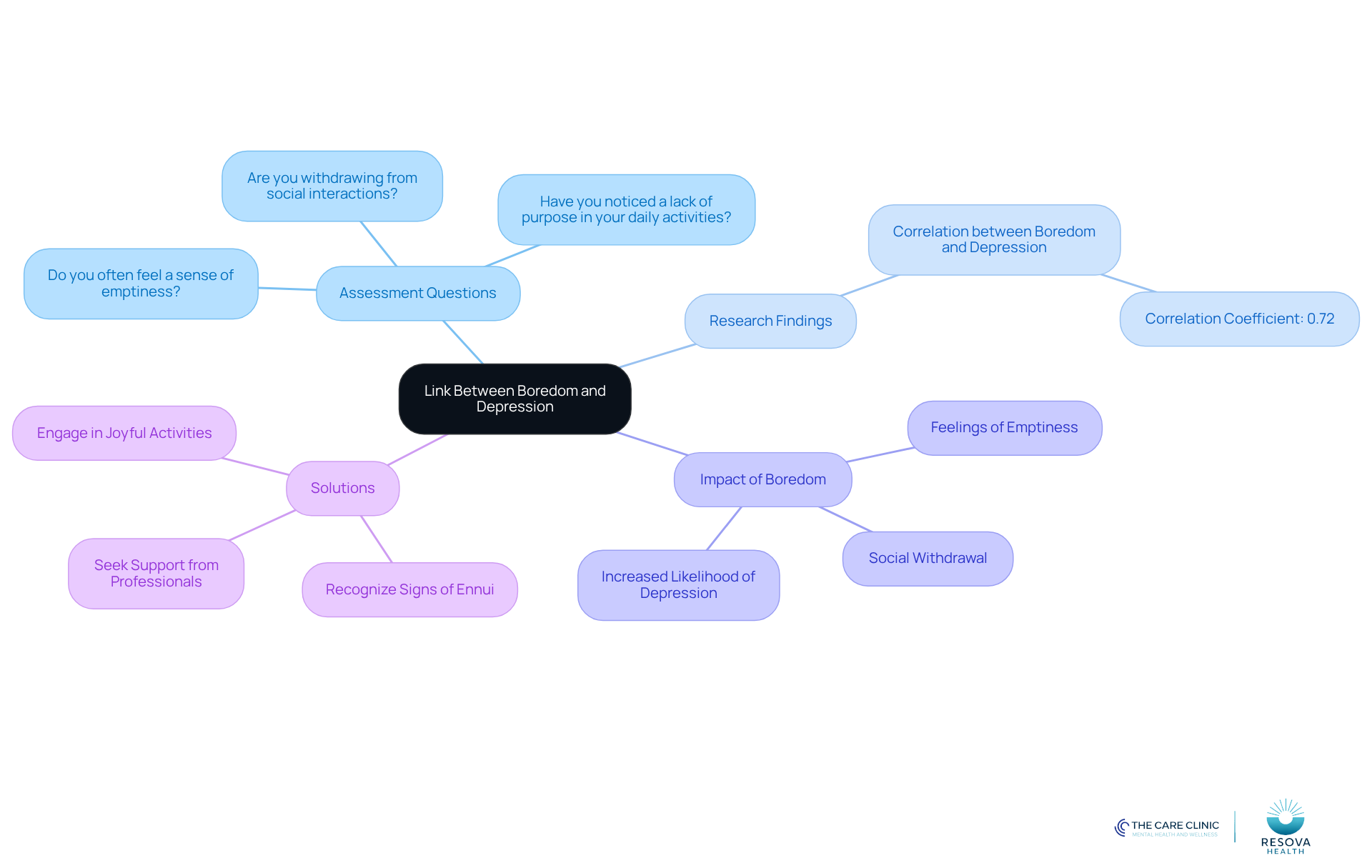 The central node represents the main topic, while branches show different aspects of the relationship. Each branch contains related ideas or actions, making it easy to see how they connect.