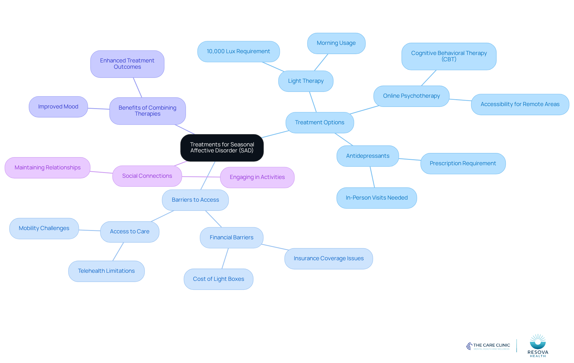 This mindmap shows the various aspects of treating SAD. Start at the center with the main topic, then explore the branches to see treatment options, barriers, and benefits. Each color represents a different category, making it easy to understand how they connect. This mindmap shows the various aspects of treating SAD. Start at the center with the main topic, then explore the branches to see treatment options, barriers, and benefits. Each color represents a different category, making it easy to understand how they connect.