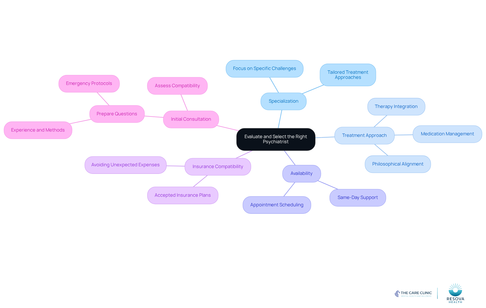 The center represents the main task of evaluating psychiatrists, while the branches show the important factors to consider. Each branch can lead to more specific questions or details, helping you navigate your decision-making process. The center represents the main task of evaluating psychiatrists, while the branches show the important factors to consider. Each branch can lead to more specific questions or details, helping you navigate your decision-making process.