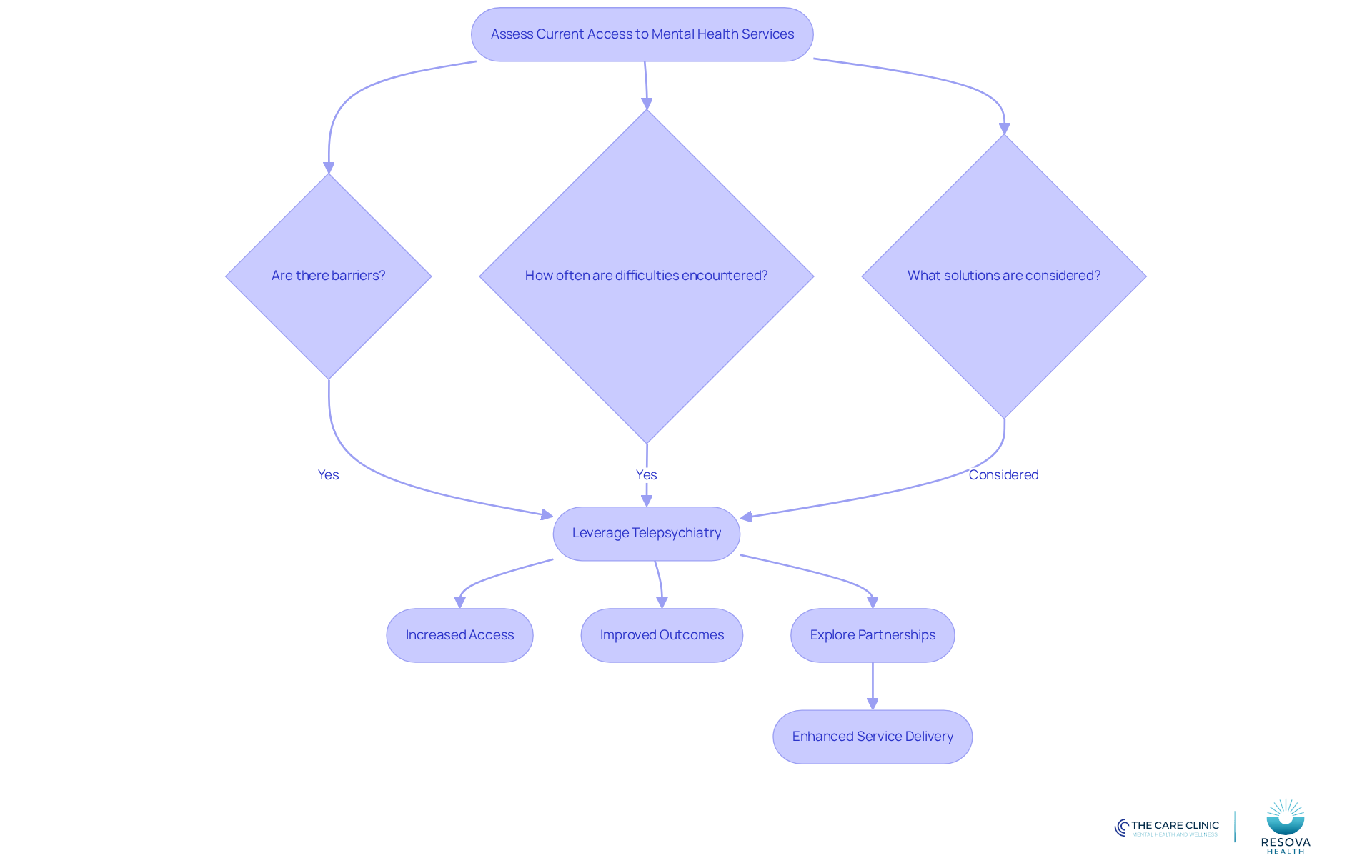 Follow the flow from assessing access to identifying barriers and solutions. Each step guides you through the process of improving mental health service accessibility, highlighting the role of telepsychiatry and partnerships.