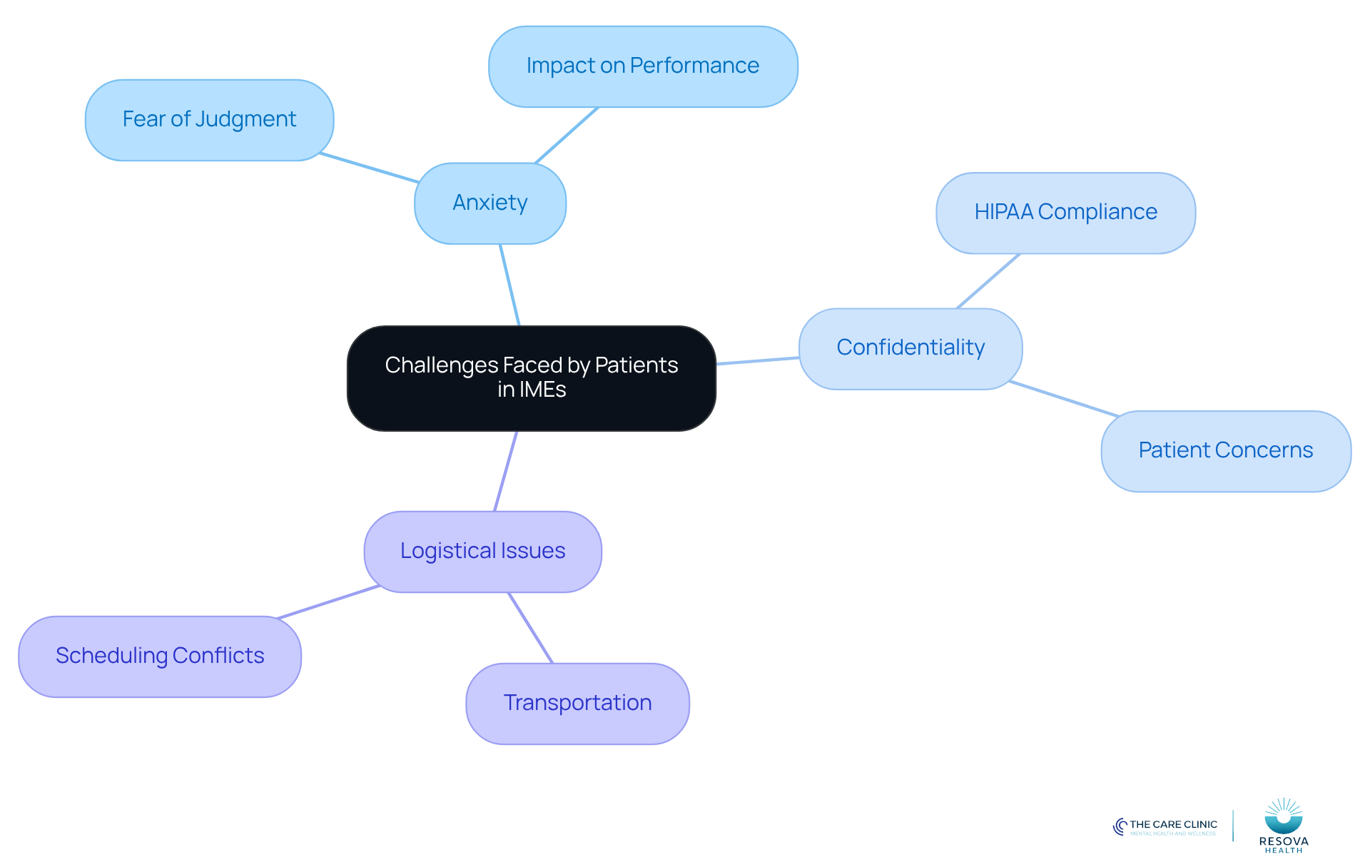 The central node represents the main topic, while the branches show specific challenges. Each color-coded branch helps you quickly identify different areas of concern, making it easier to understand how they relate to the overall experience of patients. The central node represents the main topic, while the branches show specific challenges. Each color-coded branch helps you quickly identify different areas of concern, making it easier to understand how they relate to the overall experience of patients.