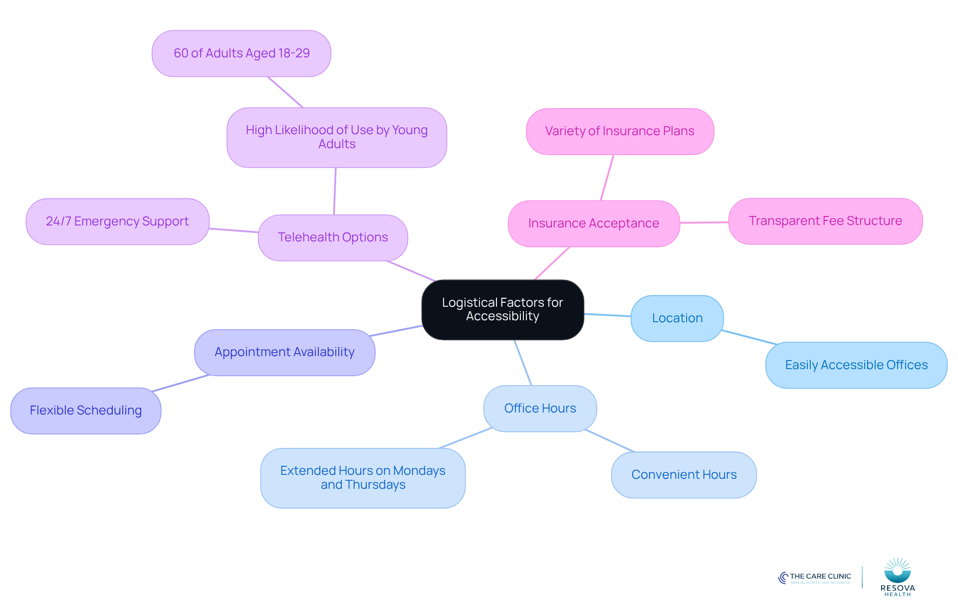 The central node represents the main theme of accessibility, while the branches show different factors to consider when choosing a mental health professional. Each sub-branch provides more specific information related to that factor.