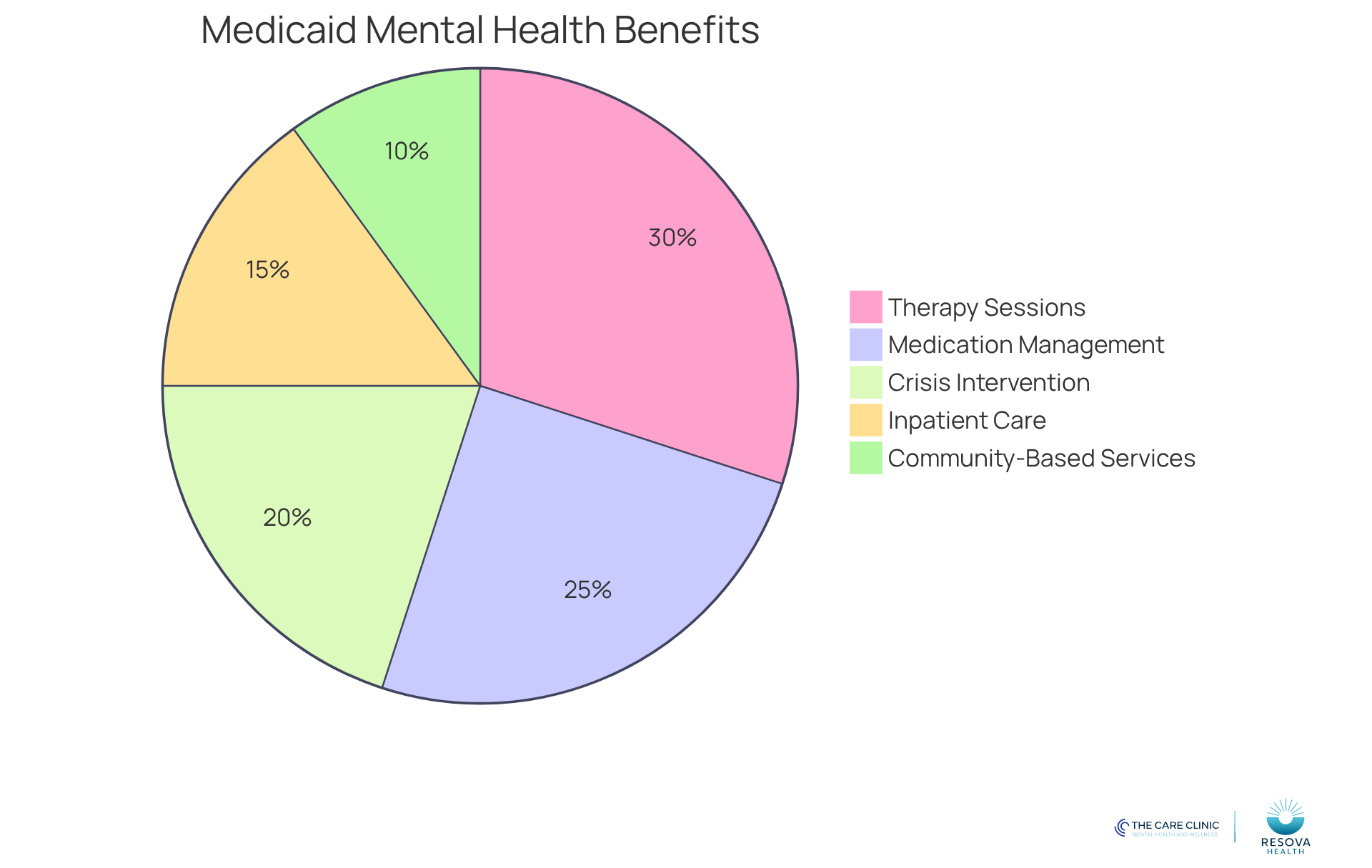 Each slice of the pie represents a different type of benefit provided by Medicaid for mental health services. The size of each slice shows how significant that benefit is in the overall support system - larger slices mean more emphasis on that area. Each slice of the pie represents a different type of benefit provided by Medicaid for mental health services. The size of each slice shows how significant that benefit is in the overall support system - larger slices mean more emphasis on that area.