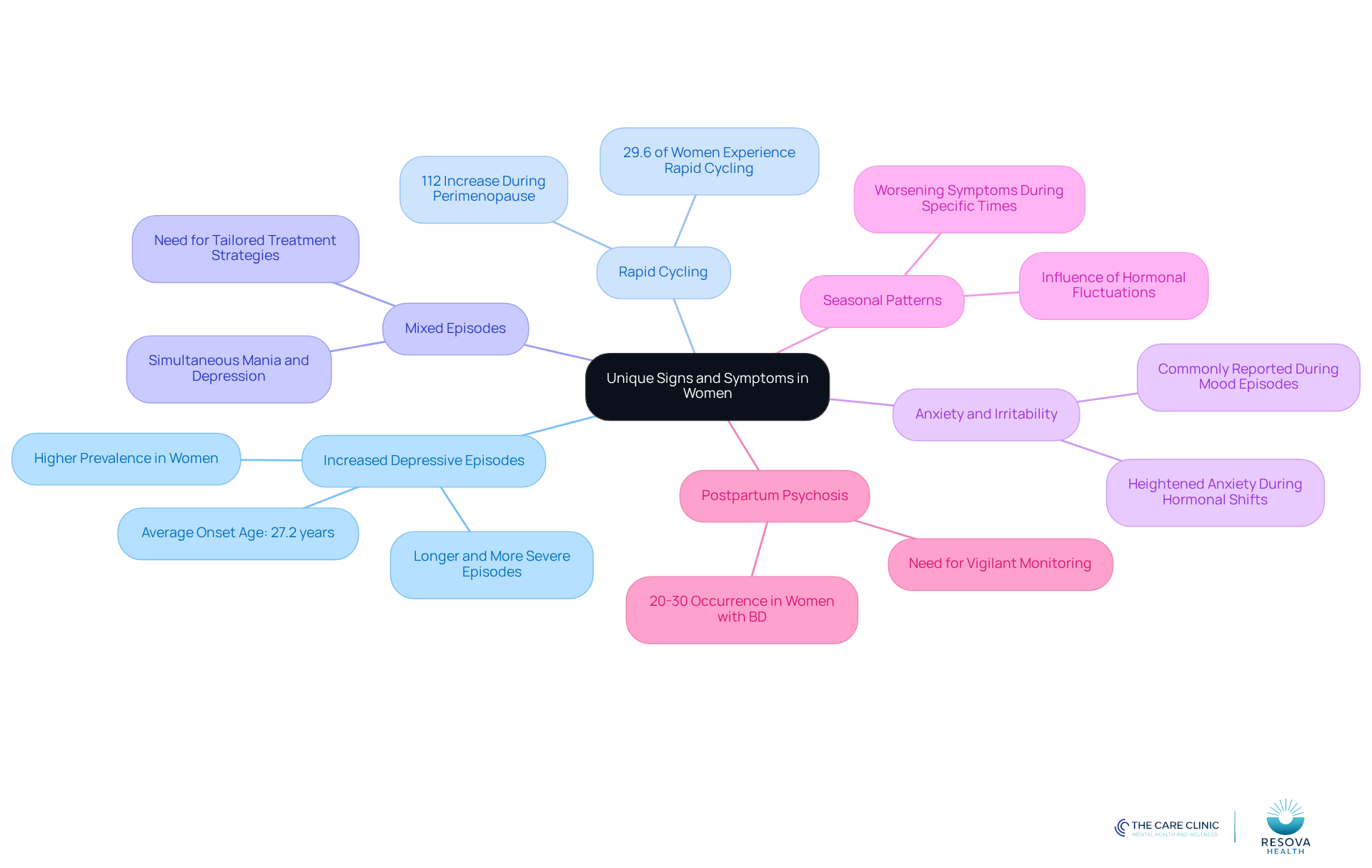 Start at the center with the main topic, then follow the branches to explore each symptom and its connection to hormonal changes. Each branch represents a different aspect of mood instability, making it easy to understand how they relate to one another. Start at the center with the main topic, then follow the branches to explore each symptom and its connection to hormonal changes. Each branch represents a different aspect of mood instability, making it easy to understand how they relate to one another.