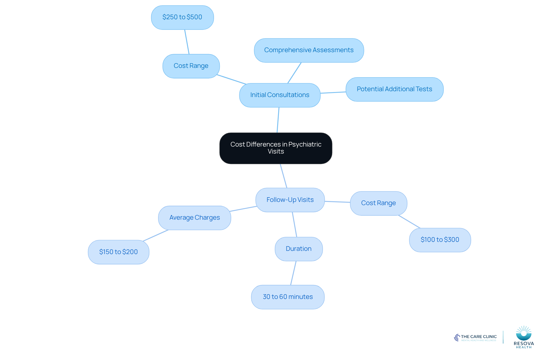 The central node represents the overall topic, while the branches show the two types of visits and their associated costs. Each sub-branch provides more details about what influences these costs. The central node represents the overall topic, while the branches show the two types of visits and their associated costs. Each sub-branch provides more details about what influences these costs.