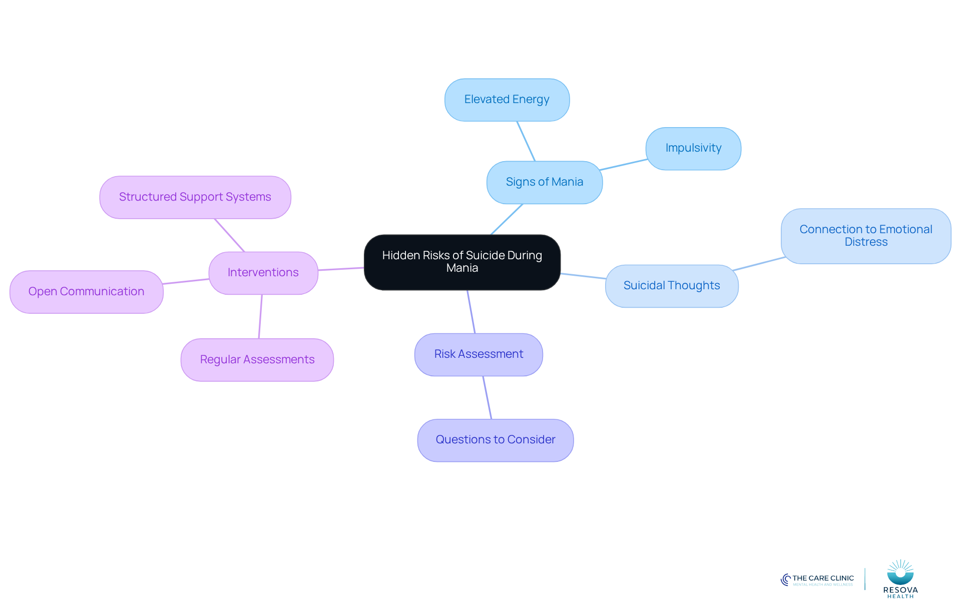 The central node represents the main topic, while branches show related concepts and strategies. Each color-coded branch helps you see how different aspects connect to the overall theme.