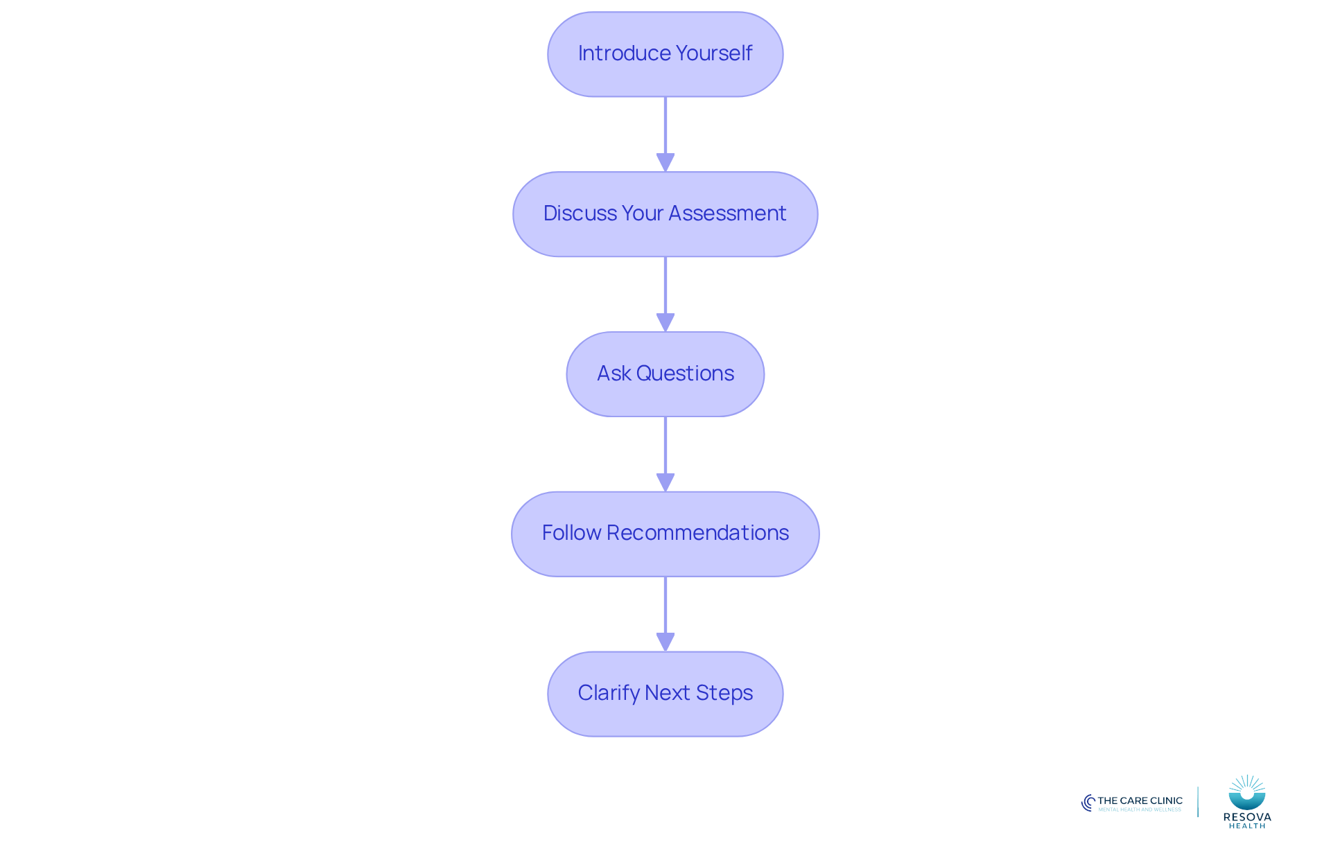 Each box represents a step in your consultation journey. Follow the arrows to see how to navigate your discussion with the clinician, ensuring you cover all important points.