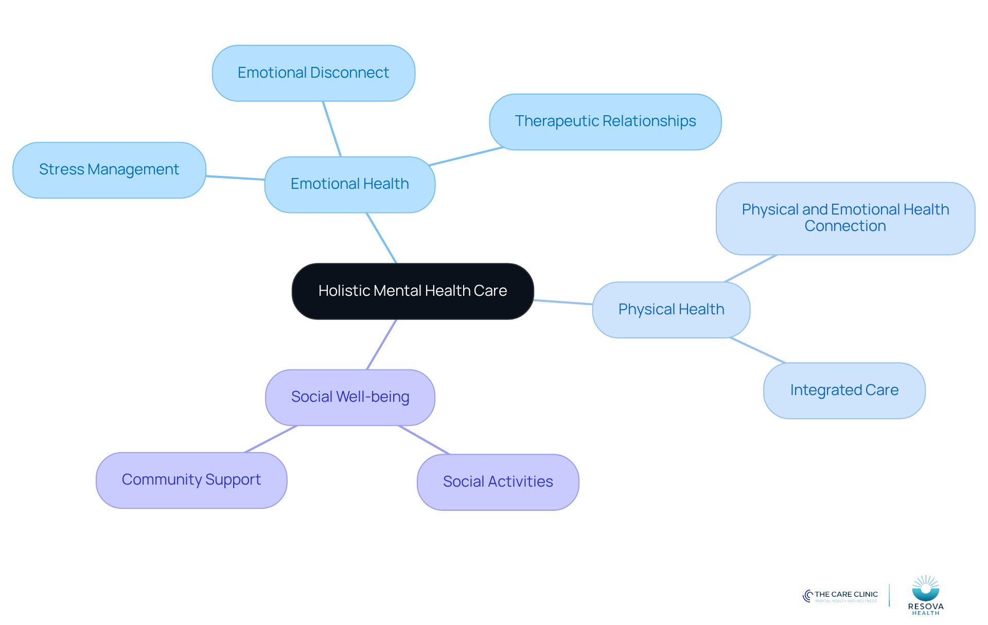 The center represents the overall approach to mental health, while the branches show how different aspects of health are interconnected. Each sub-branch highlights specific factors that contribute to a person's well-being.