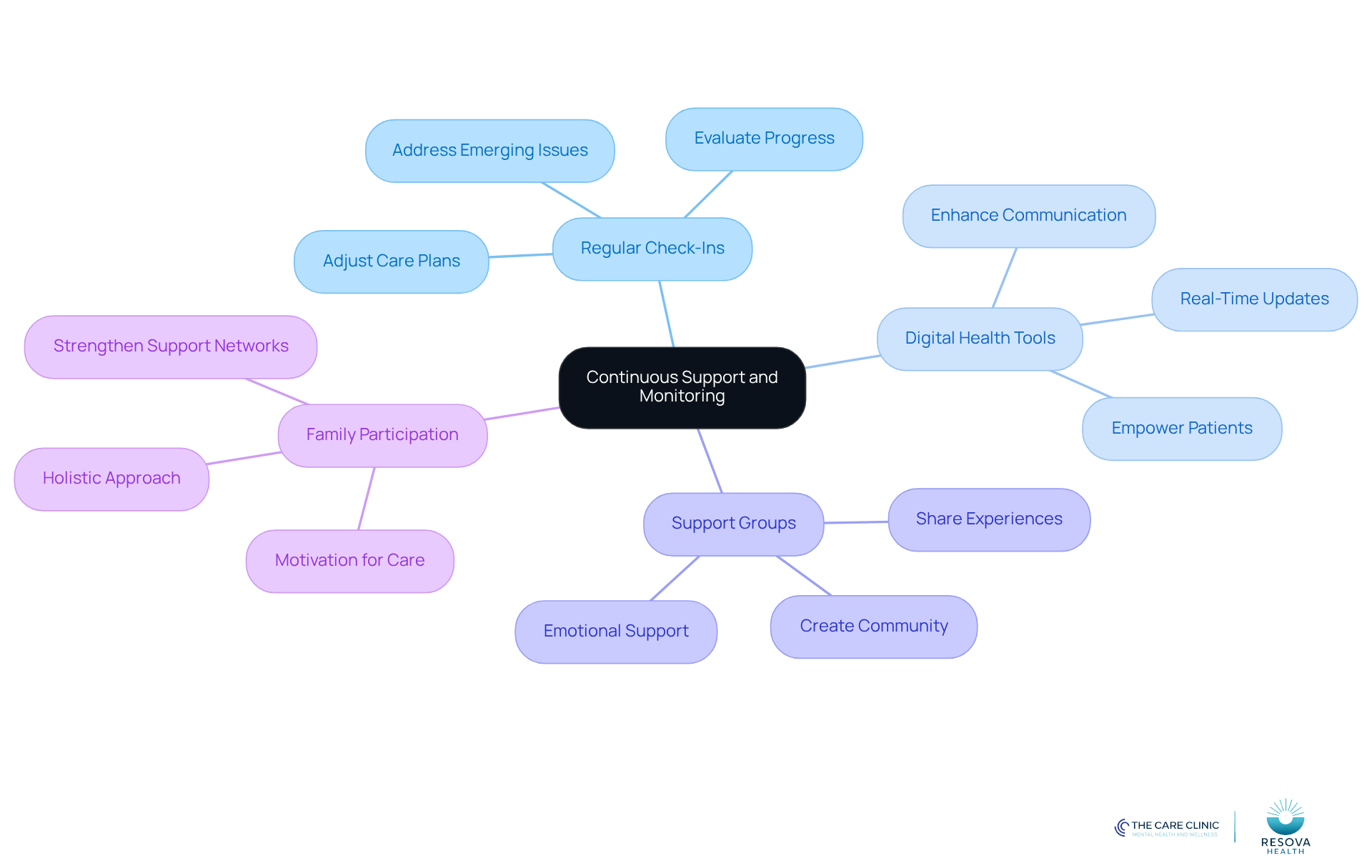 The center represents the main focus on support and monitoring, while the branches show different practices that help improve medication management. Each branch highlights a specific area of support, making it clear how they contribute to better patient outcomes.